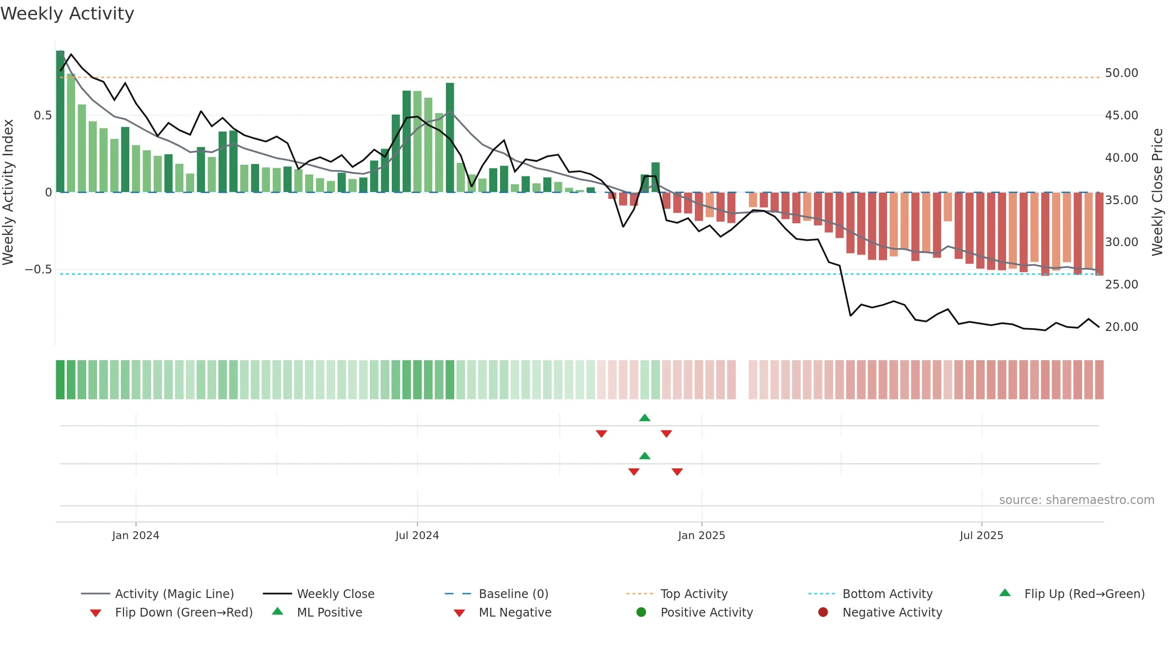 6901 weekly Activity chart, closing 2025-09-15.
