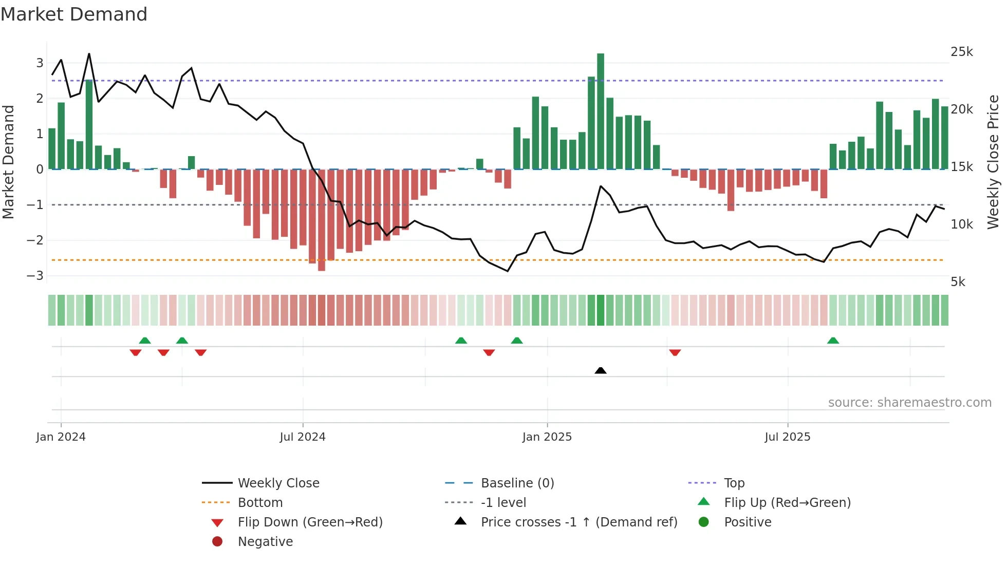 172670 weekly Market Demand chart