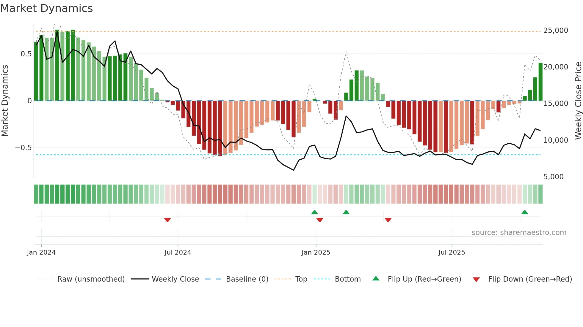 172670 weekly Market Dynamics chart