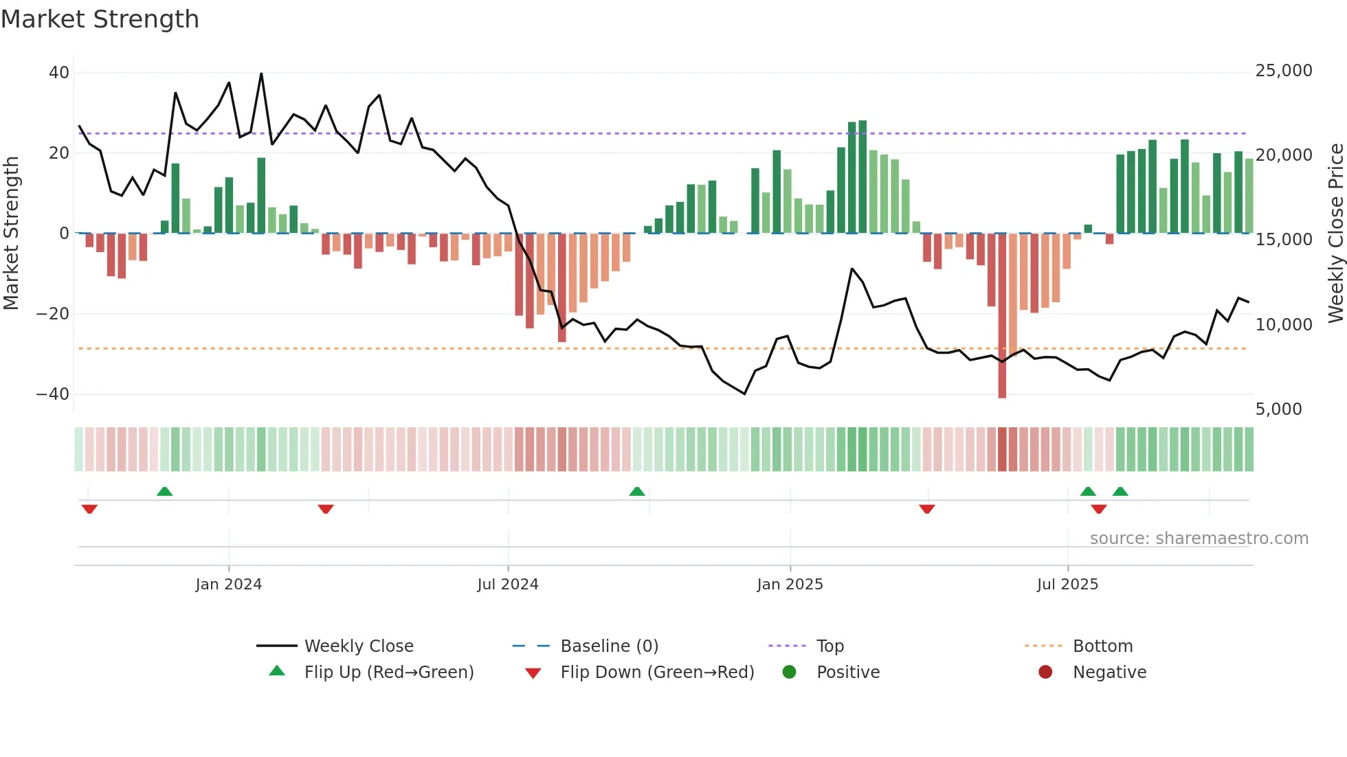 172670 weekly Market Strength chart