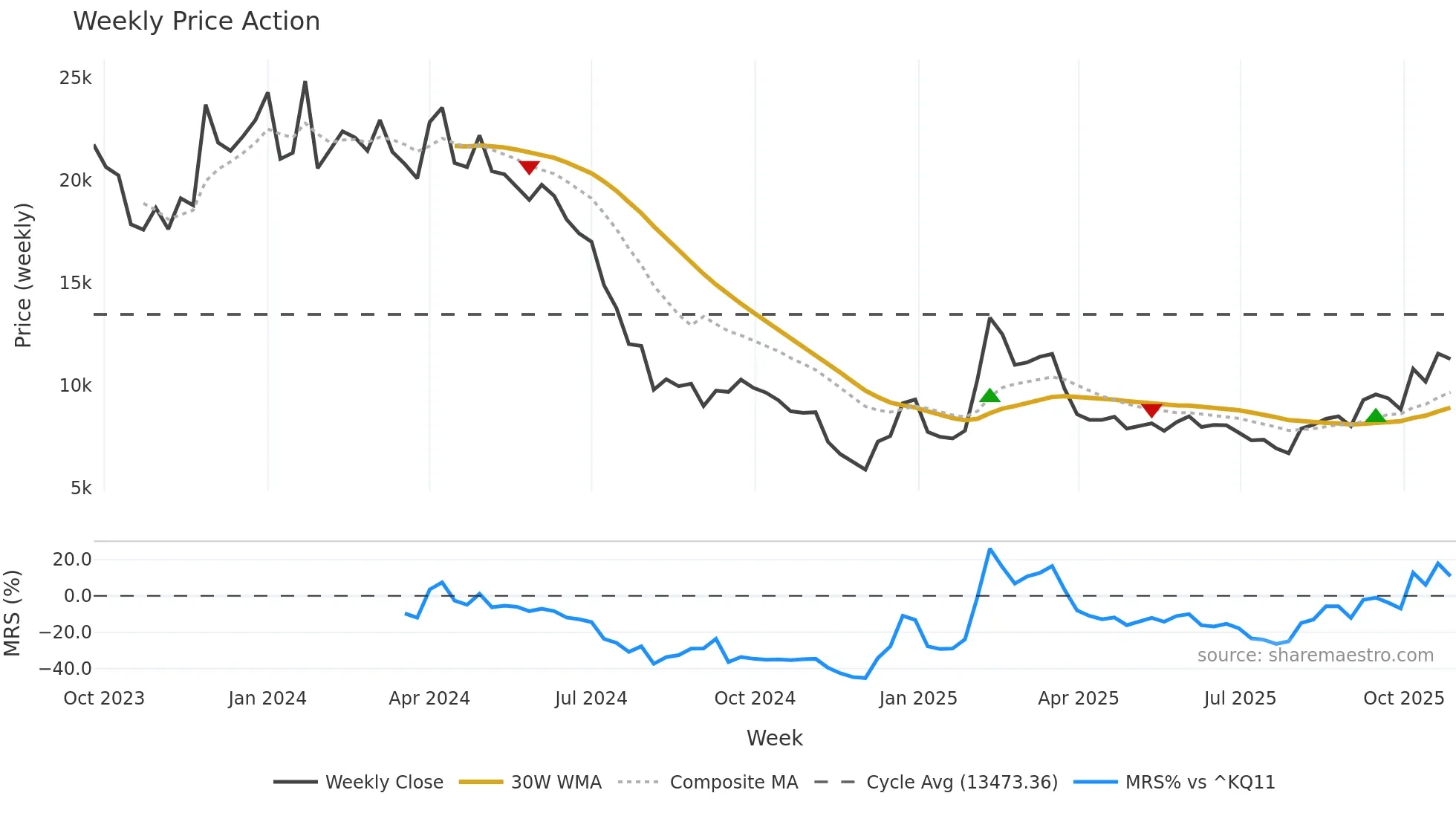 172670 weekly Price Action chart, closing 2025-10-27