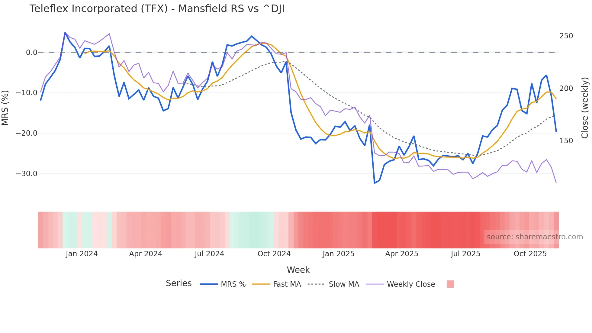 TFX Mansfield Relative Strength chart