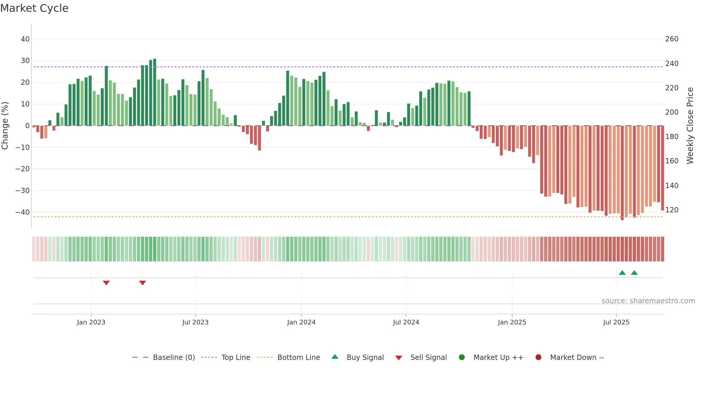 TFX weekly Market Cycle chart, closing 2025-09-19.
