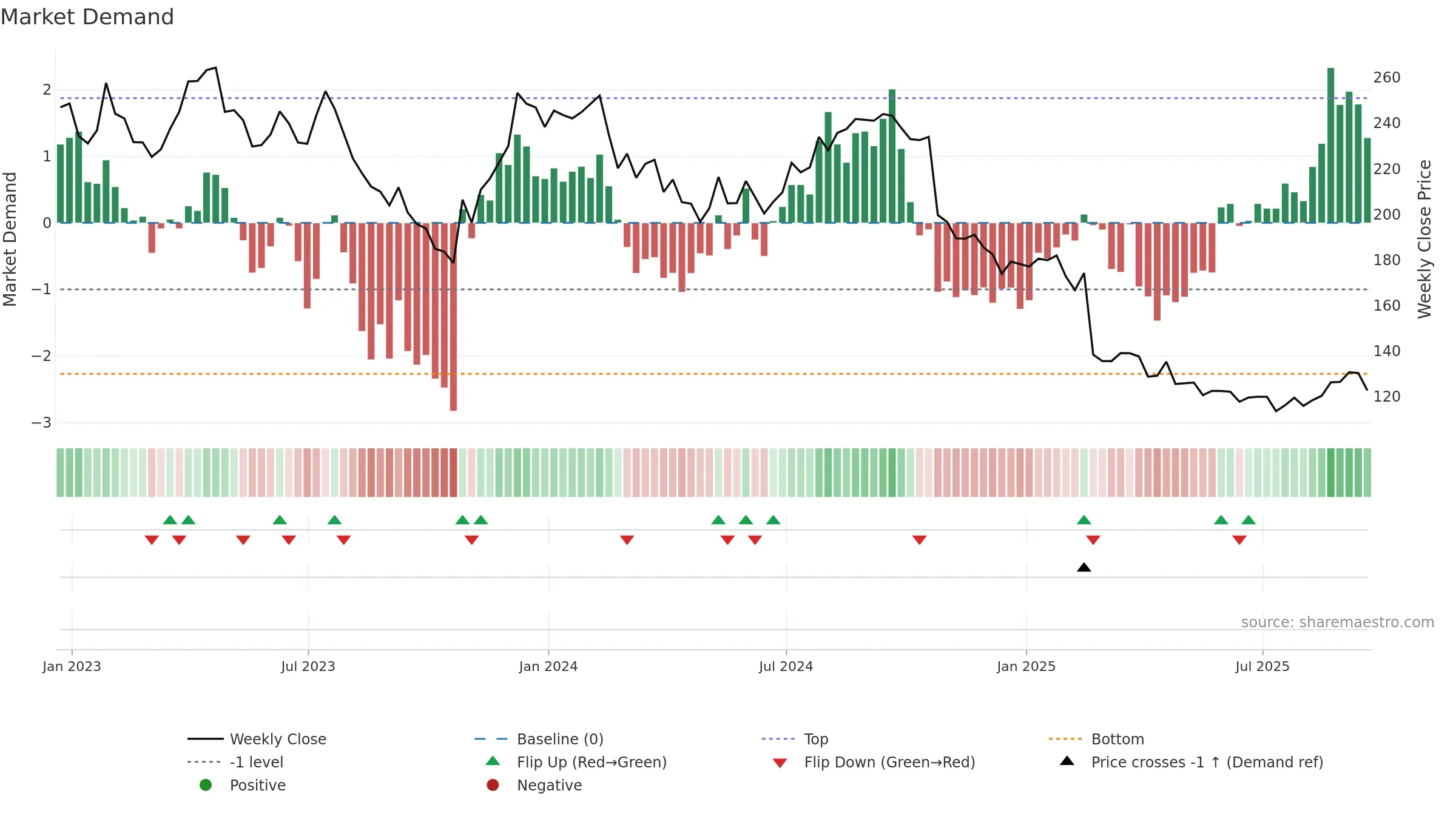 TFX weekly Market Demand chart, closing 2025-09-19.