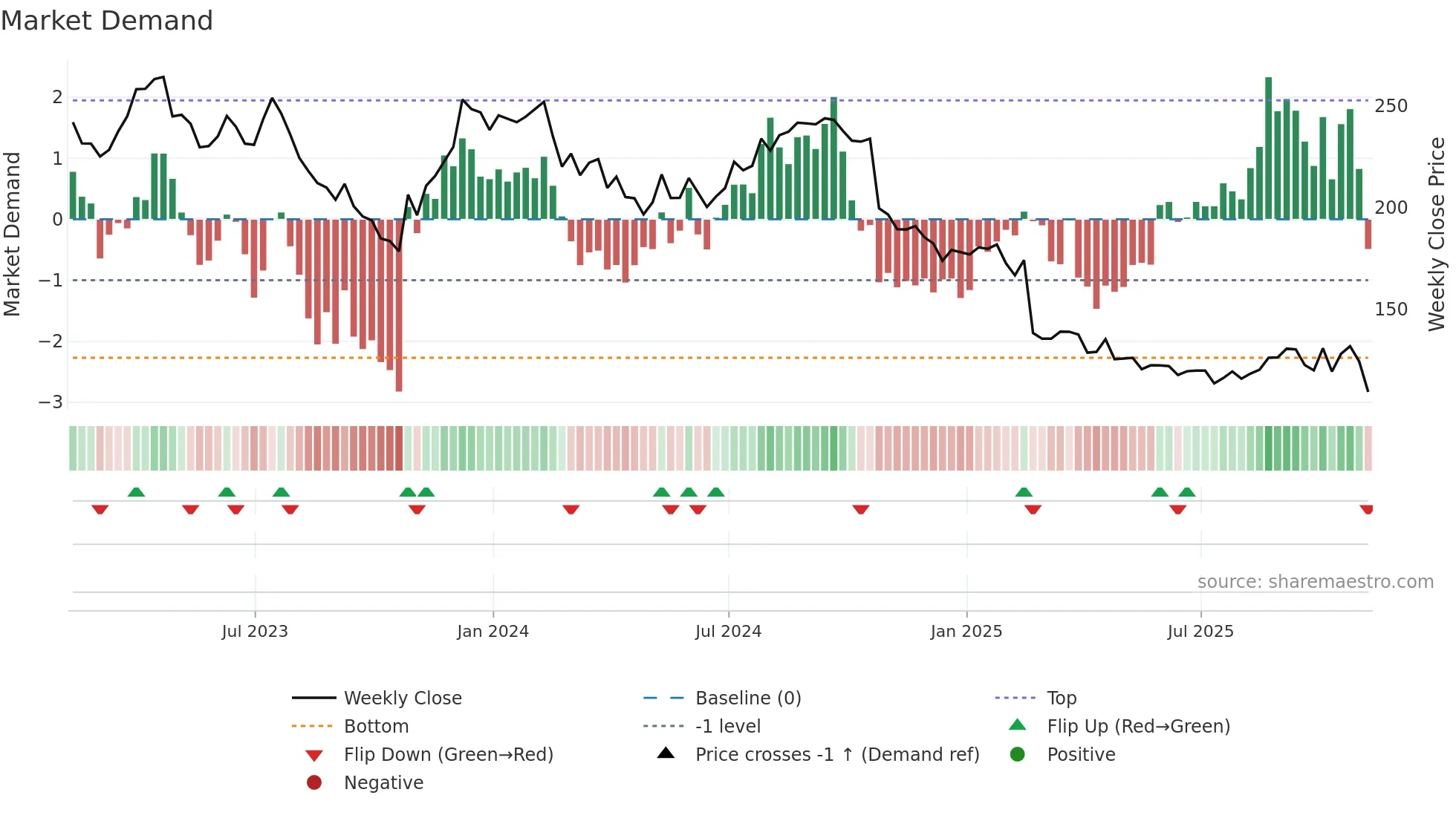 TFX weekly Market Demand chart