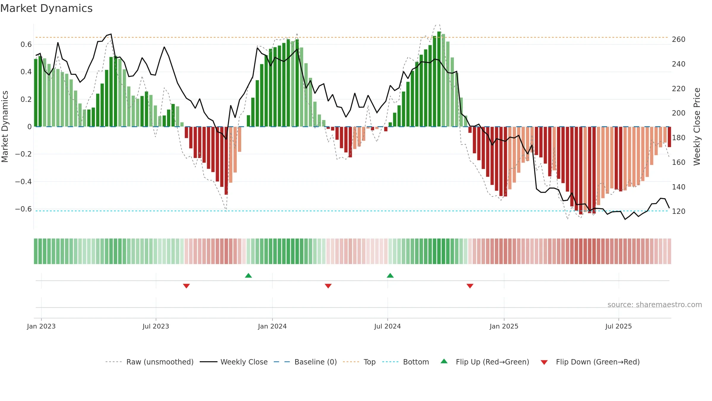 TFX weekly Market Dynamics chart, closing 2025-09-19.