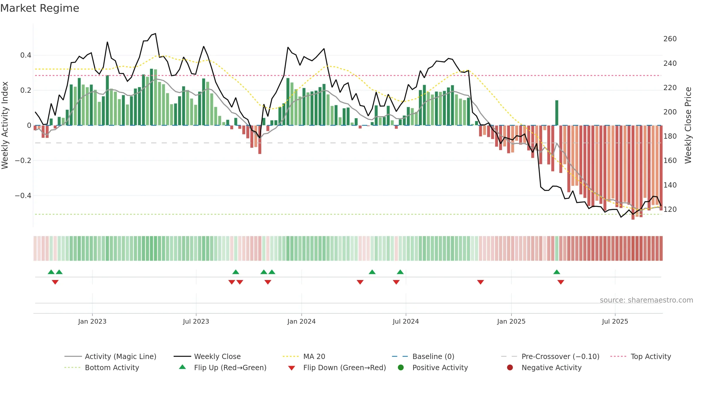 TFX weekly Market Snapshot chart, closing 2025-09-19.