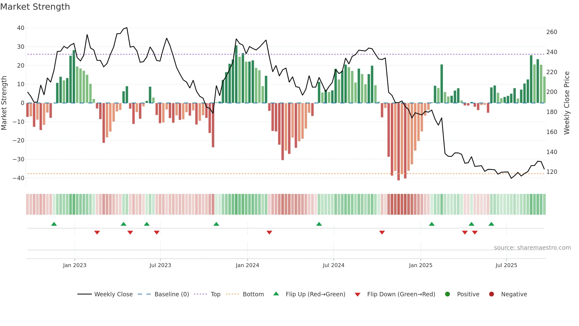 TFX weekly Market Strength chart, closing 2025-09-19.