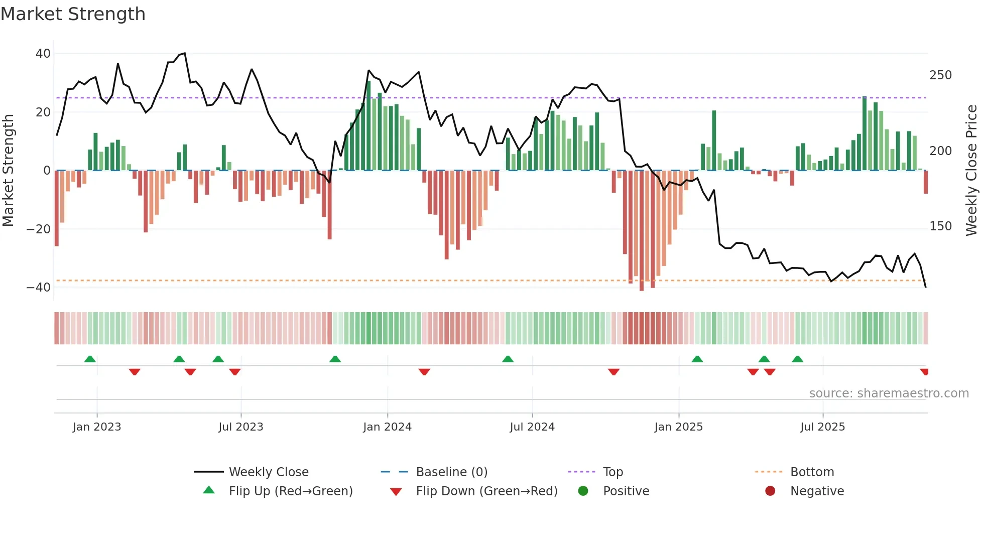 TFX weekly Market Strength chart