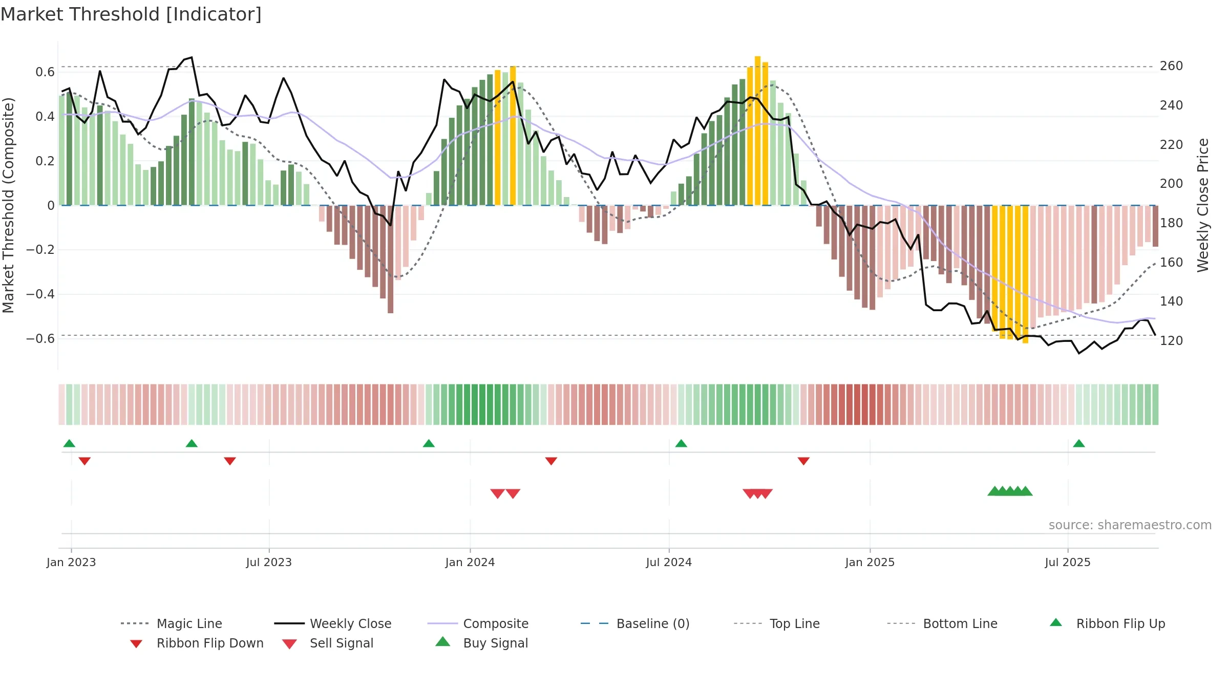 TFX weekly Market Threshold chart, closing 2025-09-19.