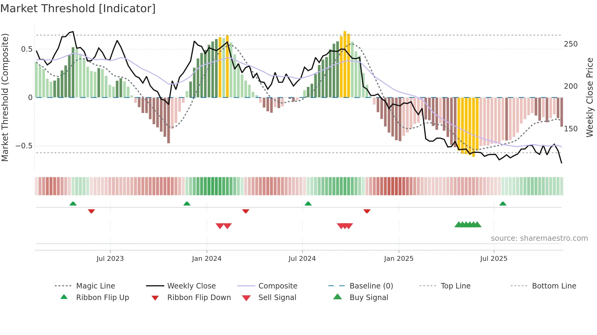 TFX weekly Market Threshold chart