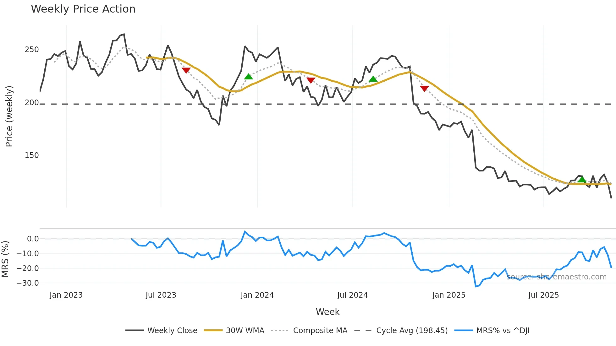 TFX weekly Price Action chart, closing 2025-11-07