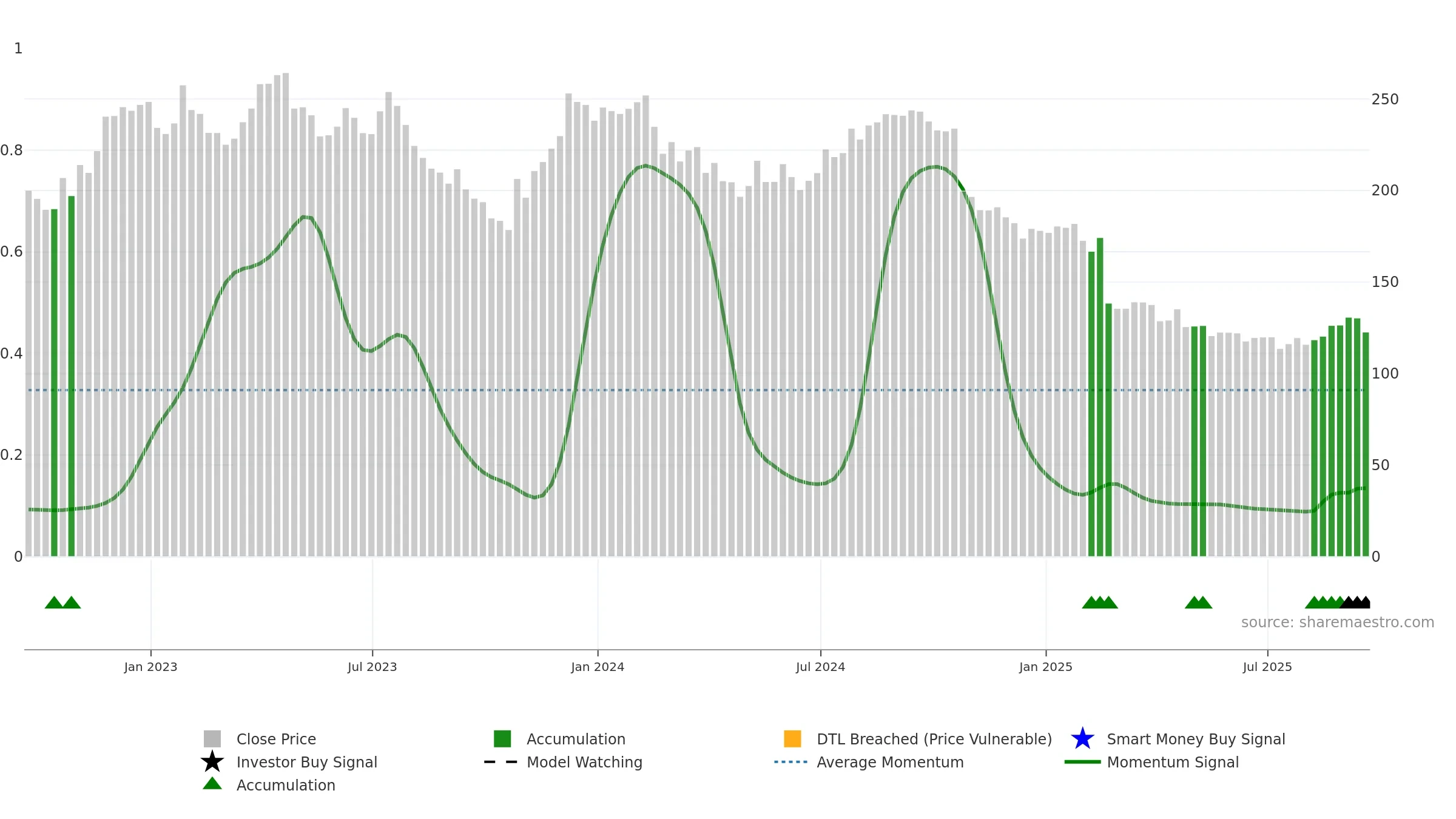 TFX weekly Smart Money chart, closing 2025-09-19.