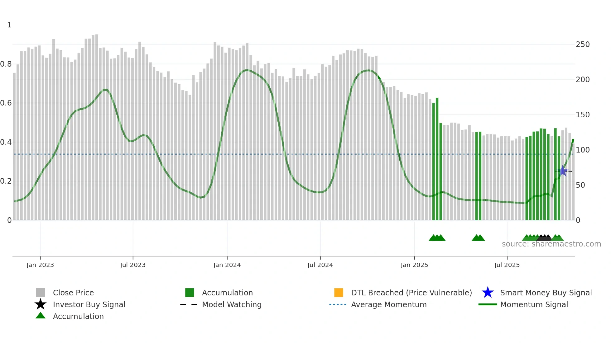 TFX weekly Smart Money chart