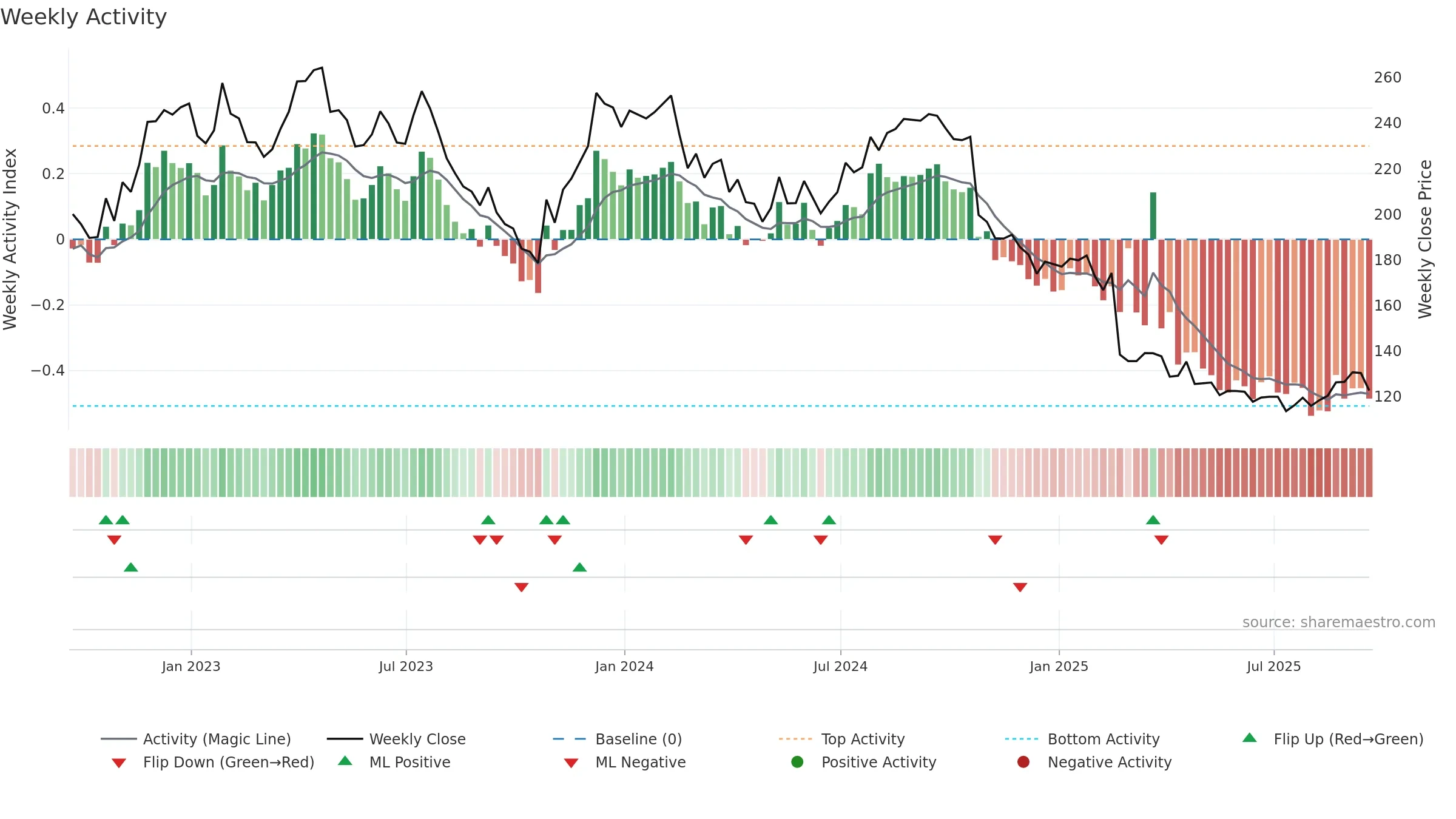 TFX weekly Activity chart, closing 2025-09-19.