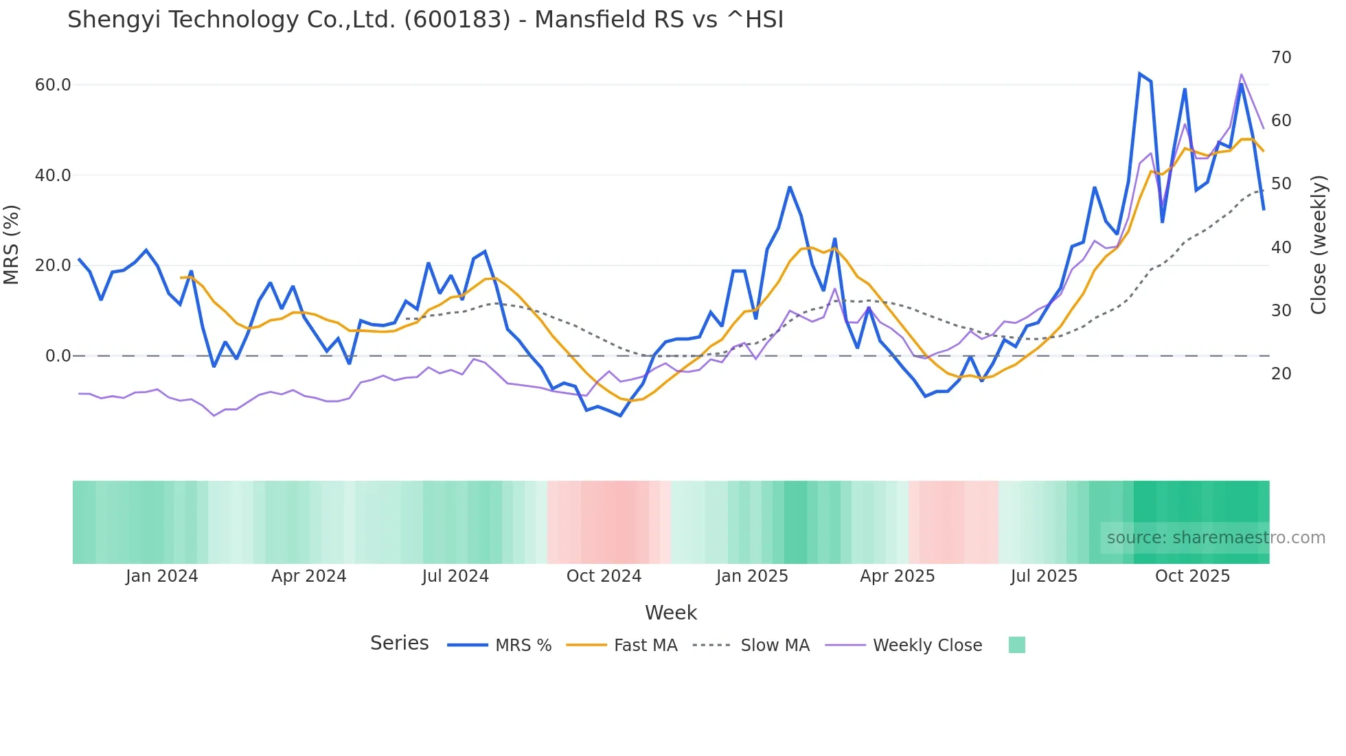 600183 Mansfield Relative Strength chart