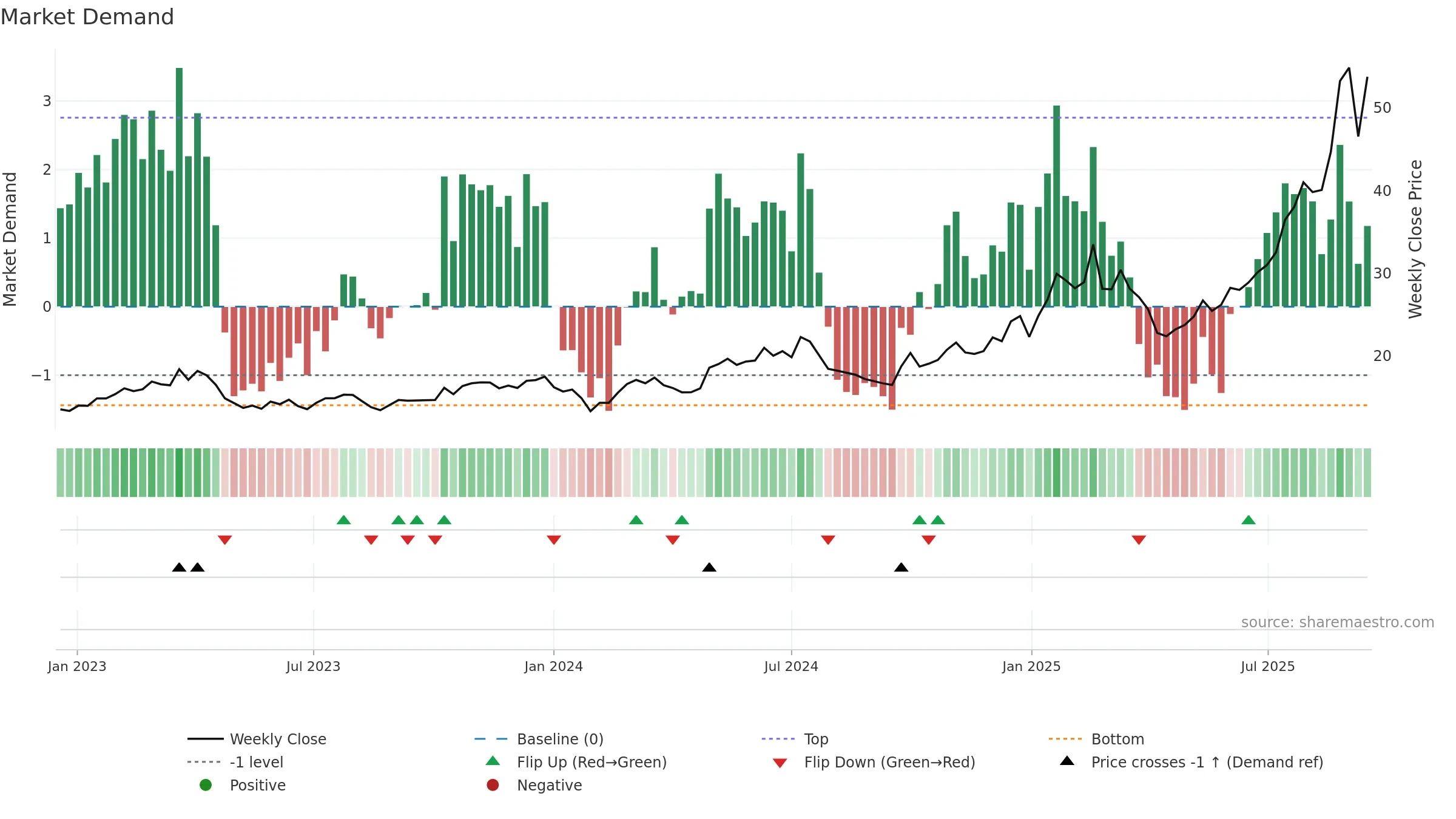 600183 weekly Market Demand chart, closing 2025-09-15.