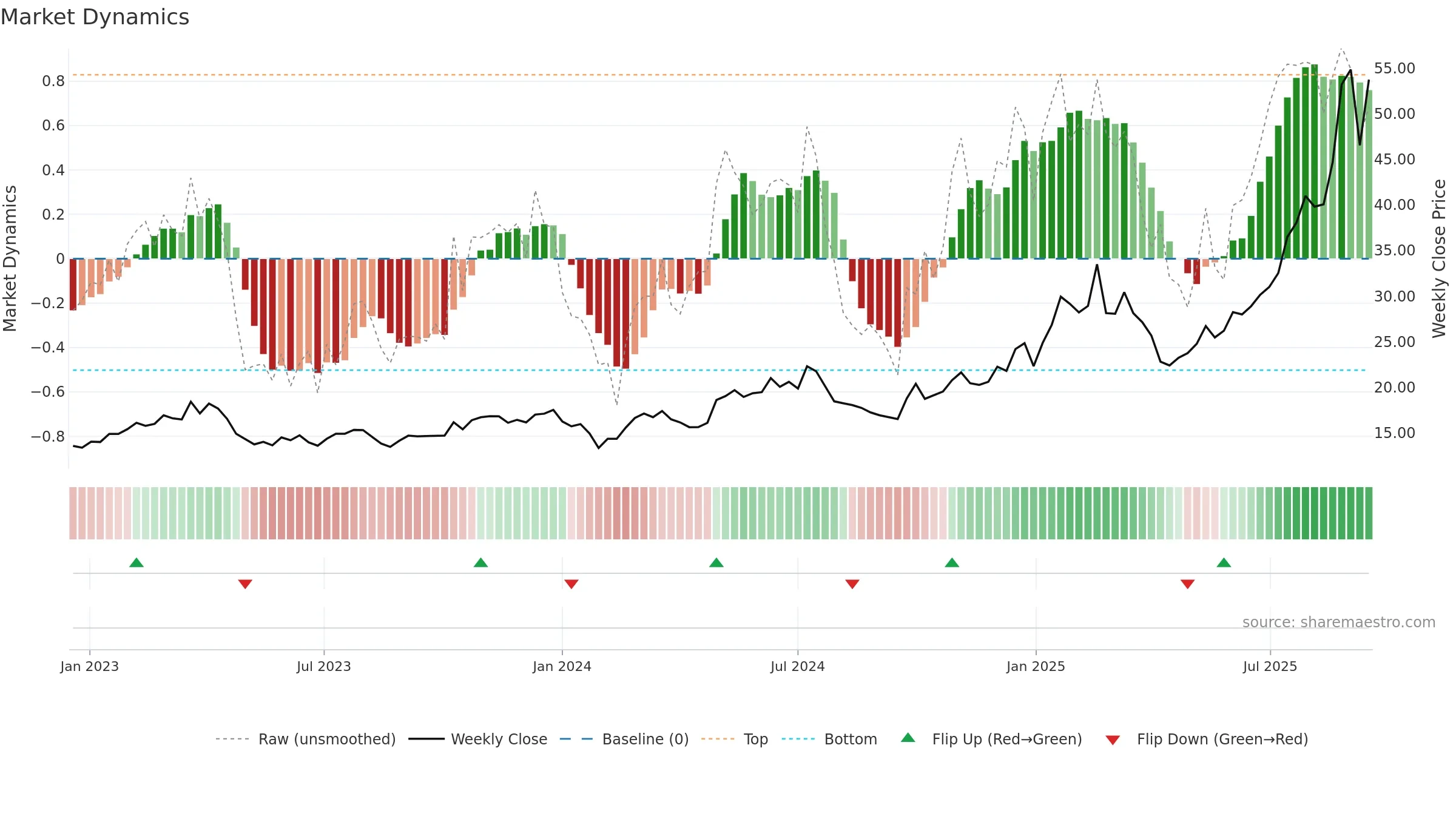 600183 weekly Market Dynamics chart, closing 2025-09-15.