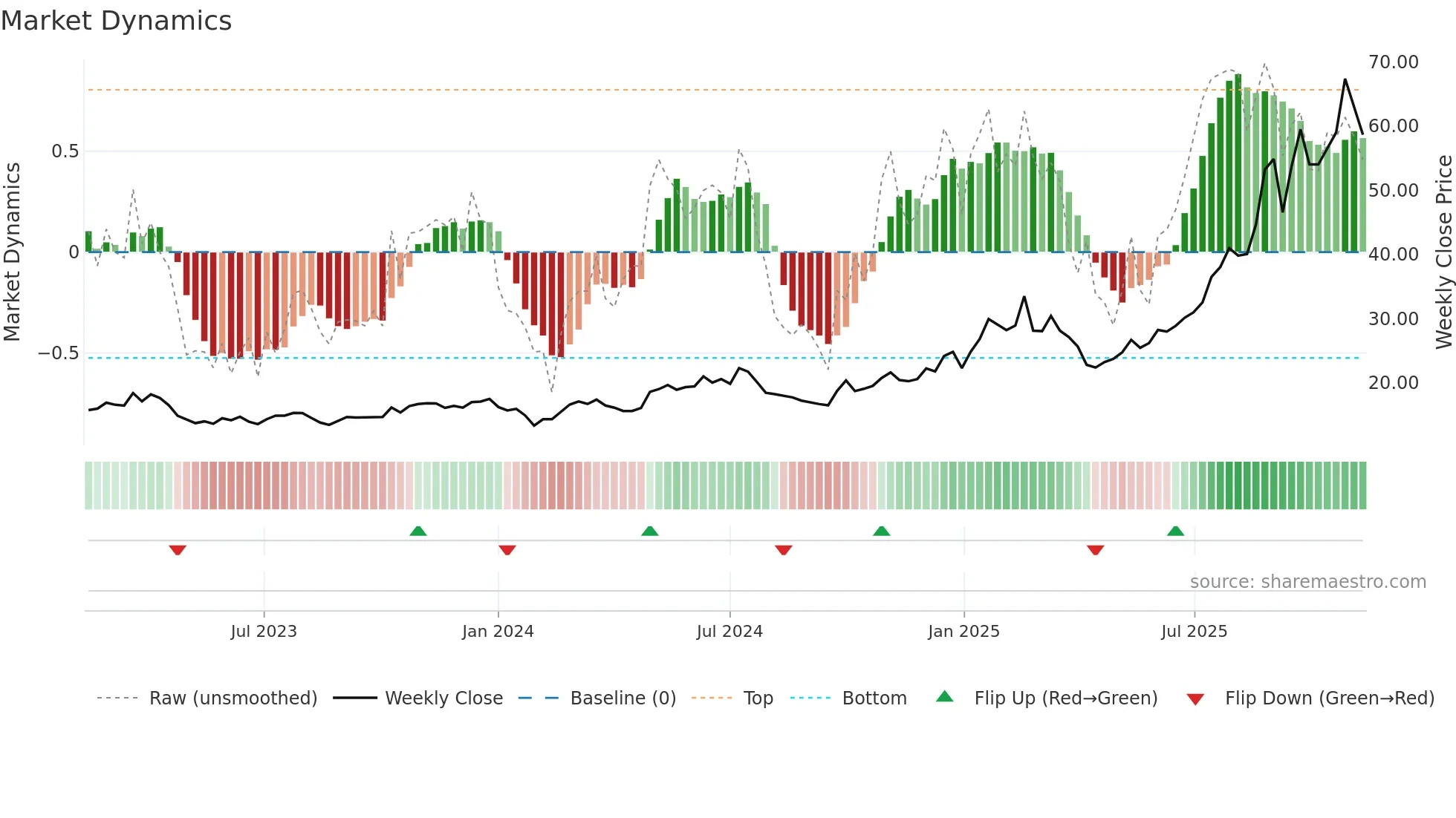 600183 weekly Market Dynamics chart