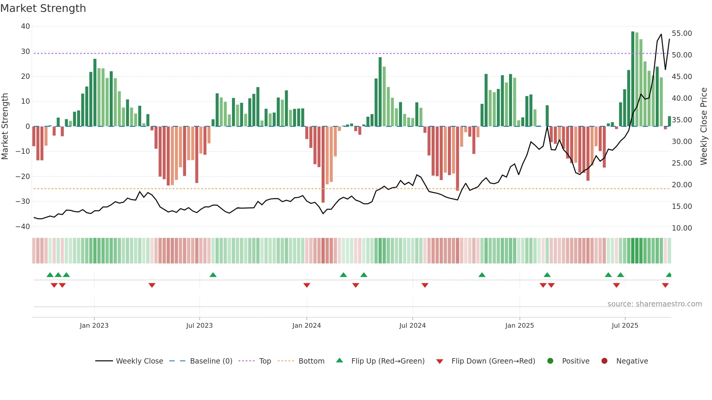 600183 weekly Market Strength chart, closing 2025-09-15.
