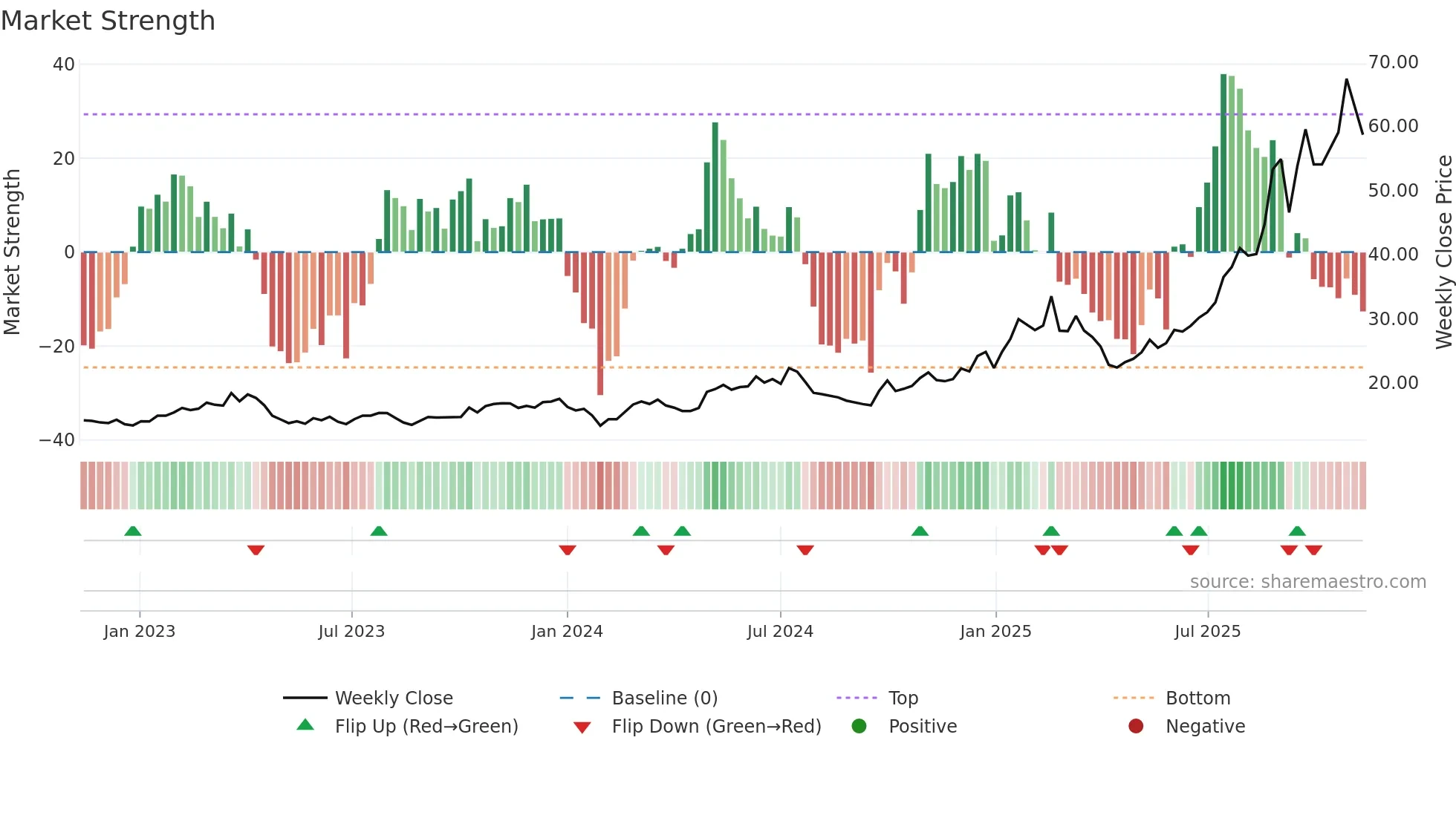 600183 weekly Market Strength chart