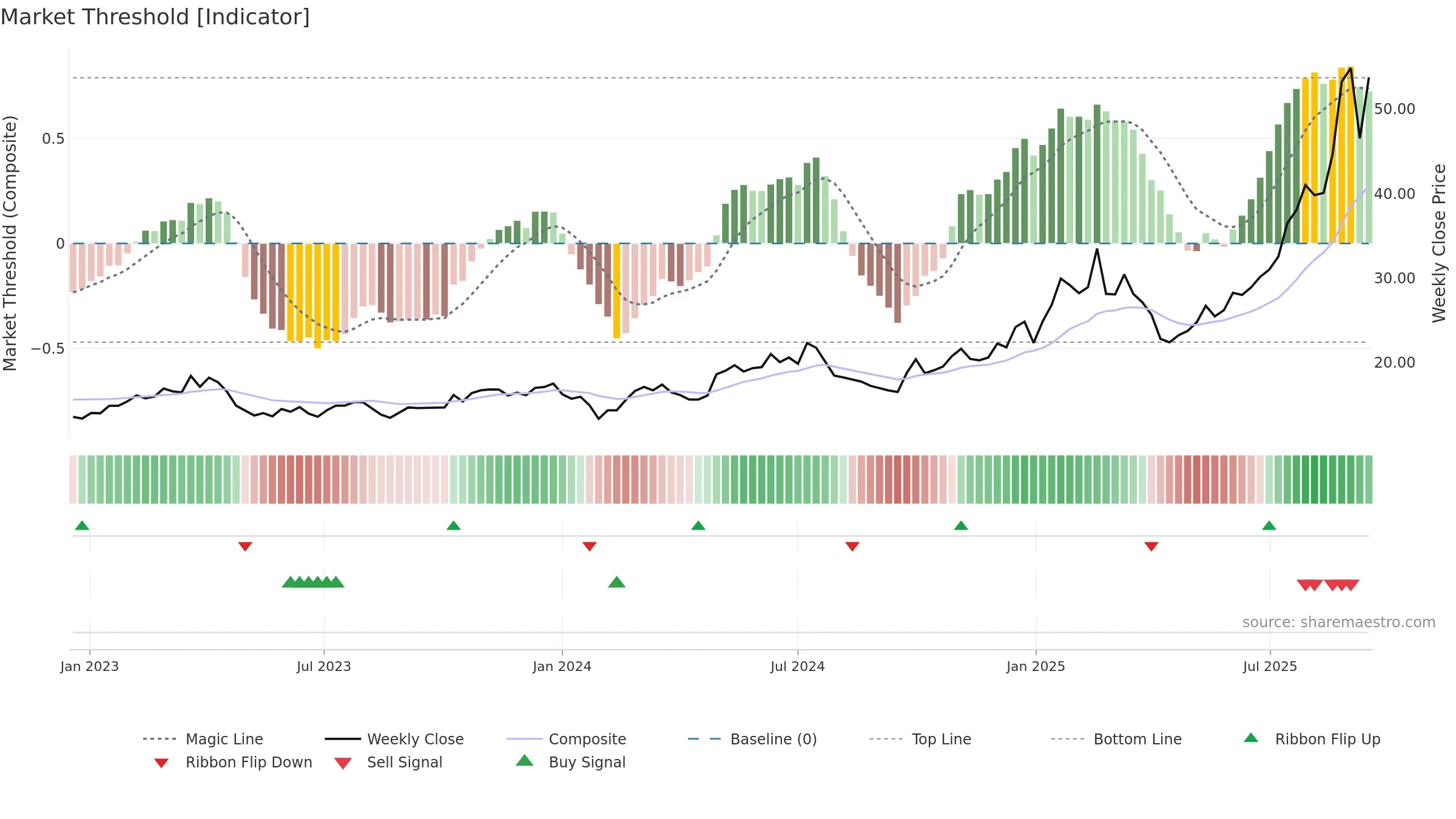 600183 weekly Market Threshold chart, closing 2025-09-15.
