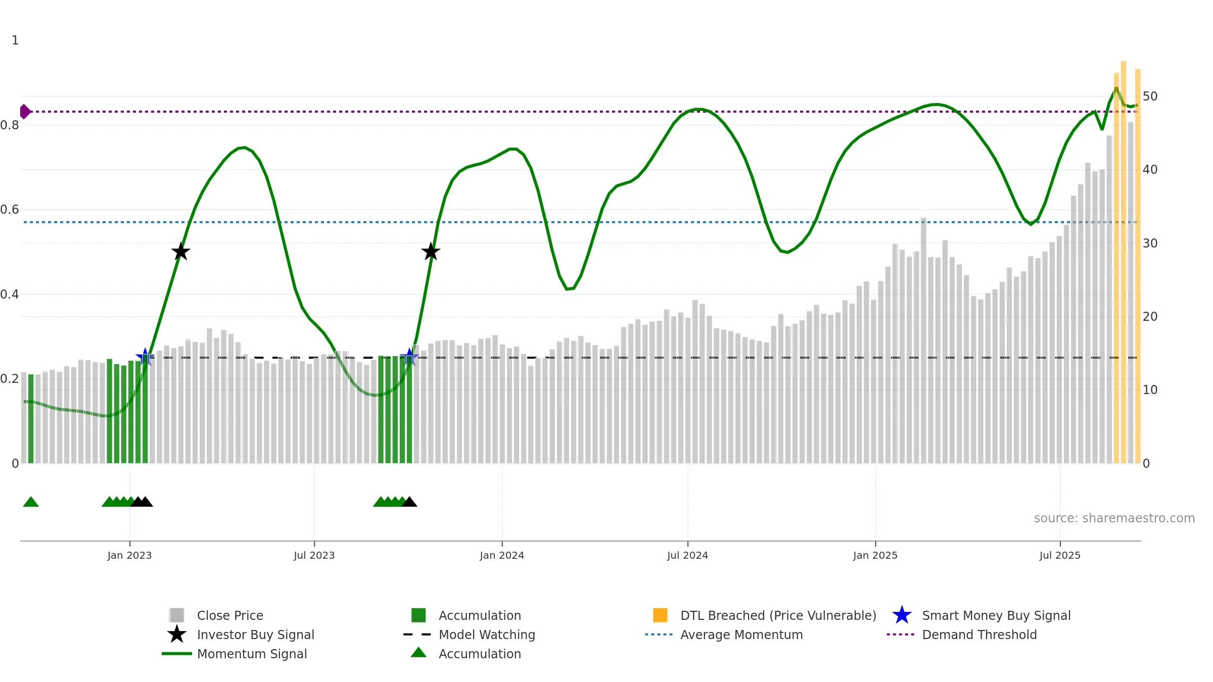600183 weekly Smart Money chart, closing 2025-09-15.