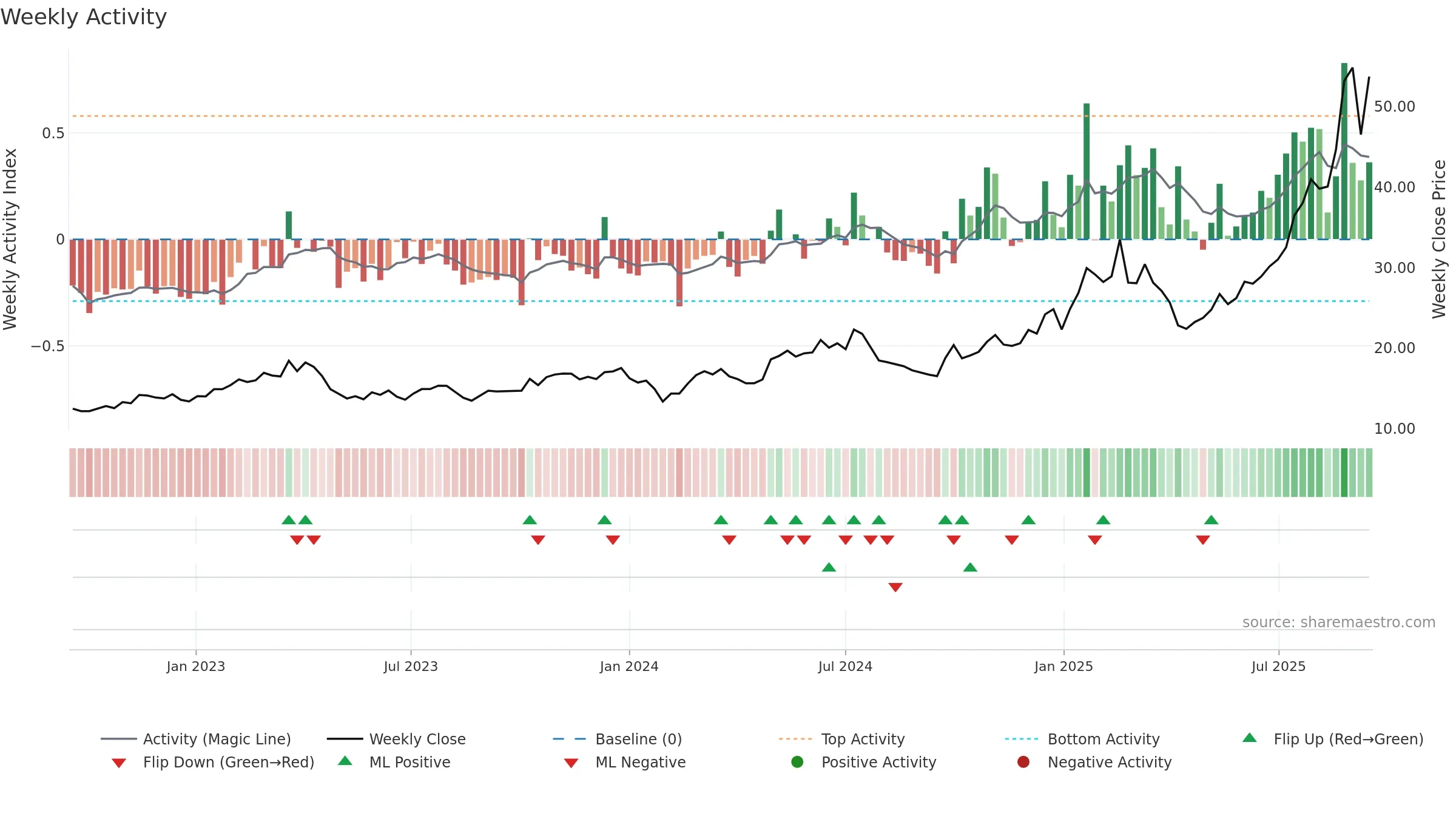 600183 weekly Activity chart, closing 2025-09-15.
