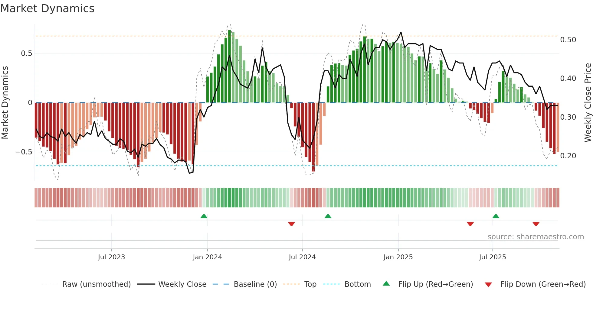 0547 weekly Market Dynamics chart