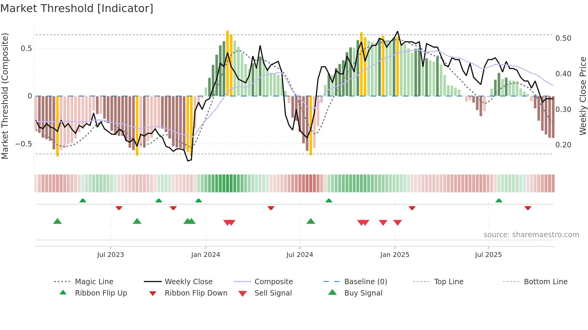 0547 weekly Market Threshold chart