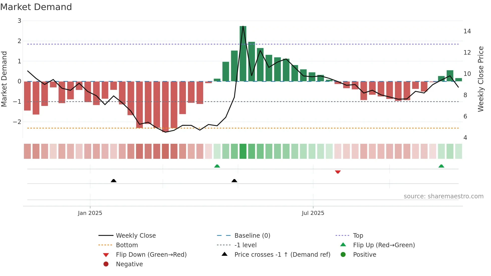 CAVEN weekly Market Demand chart