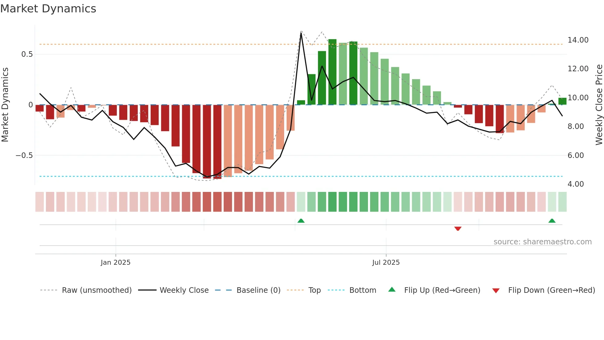 CAVEN weekly Market Dynamics chart
