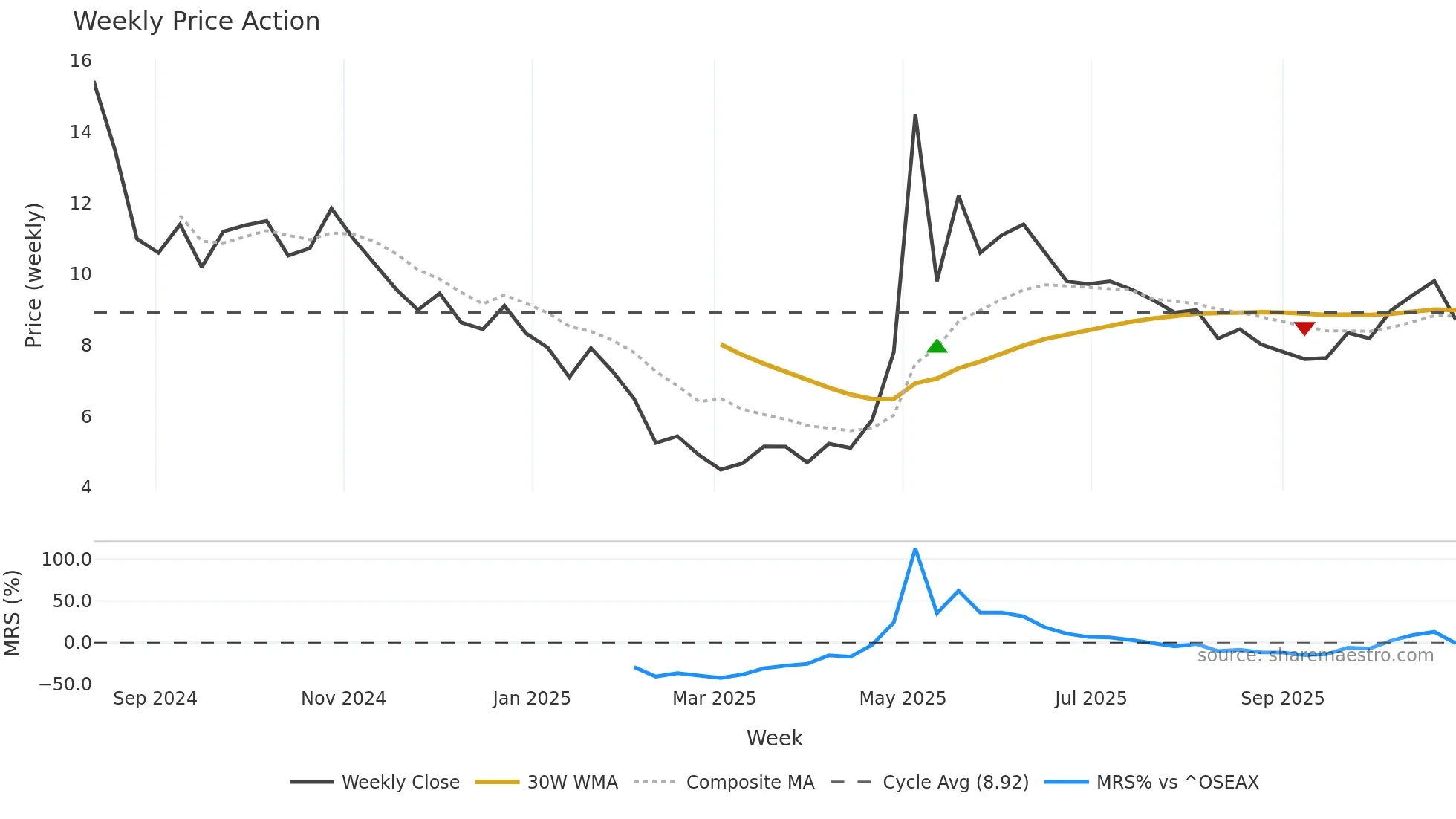 CAVEN weekly Price Action chart, closing 2025-10-27