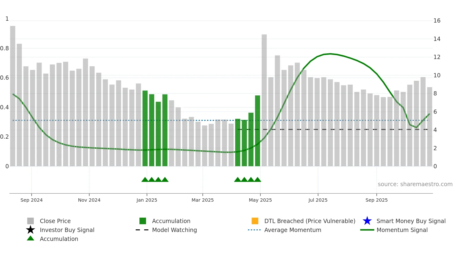 CAVEN weekly Smart Money chart