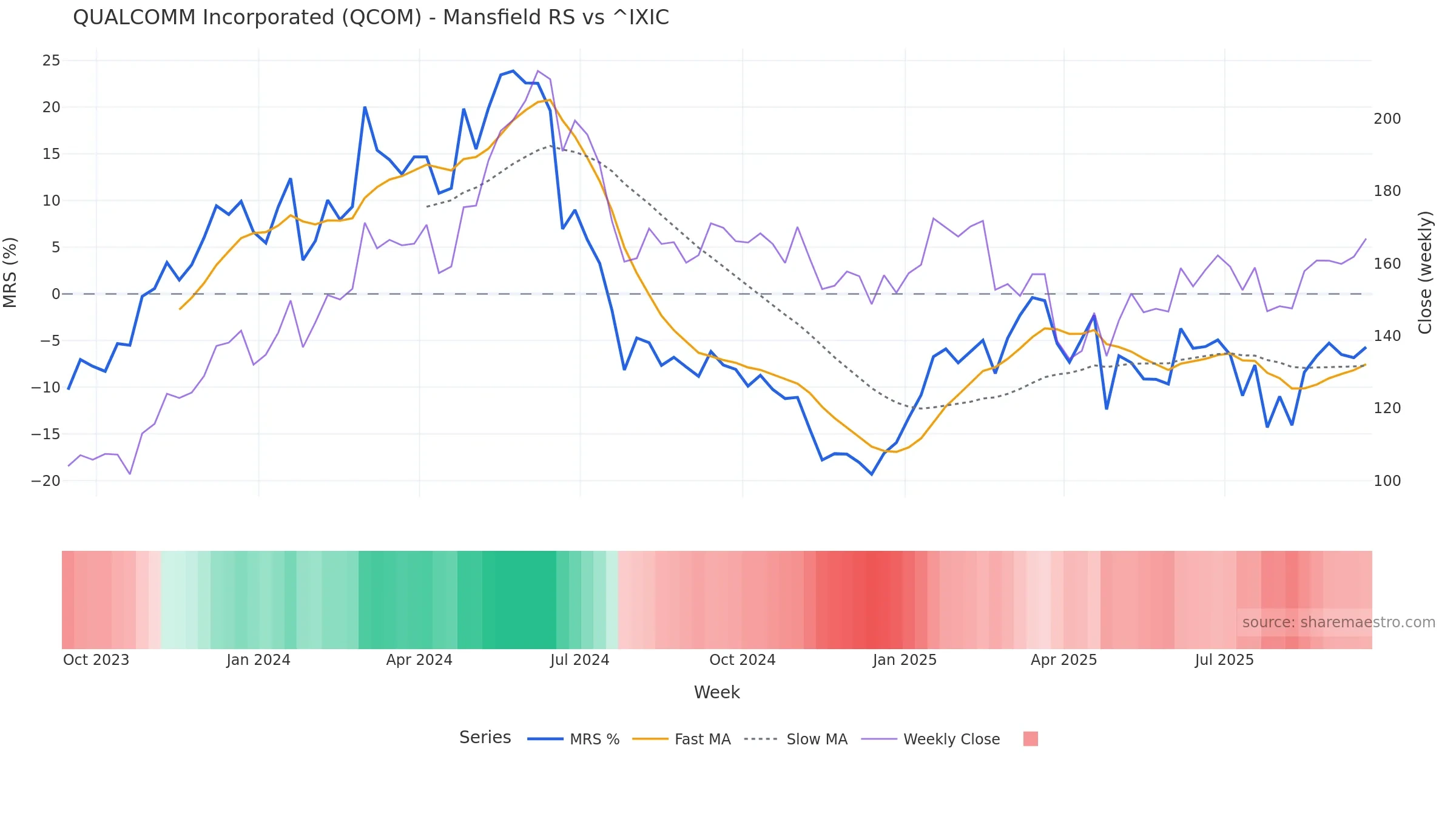 QCOM Mansfield Relative Strength vs ^IXIC QCOM Mansfield Relative Strength vs ^IXIC โ weekly