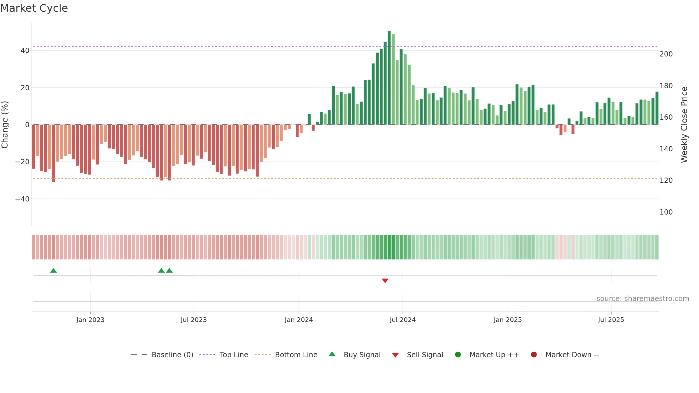 QCOM weekly Market Cycle chart, closing 2025-09-19.