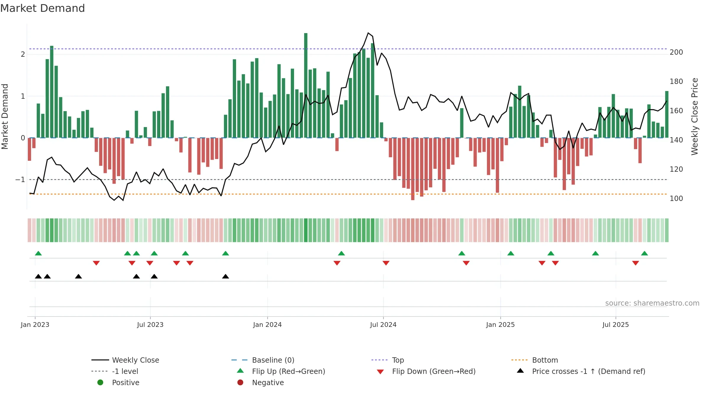 QCOM weekly Market Demand chart, closing 2025-09-19.