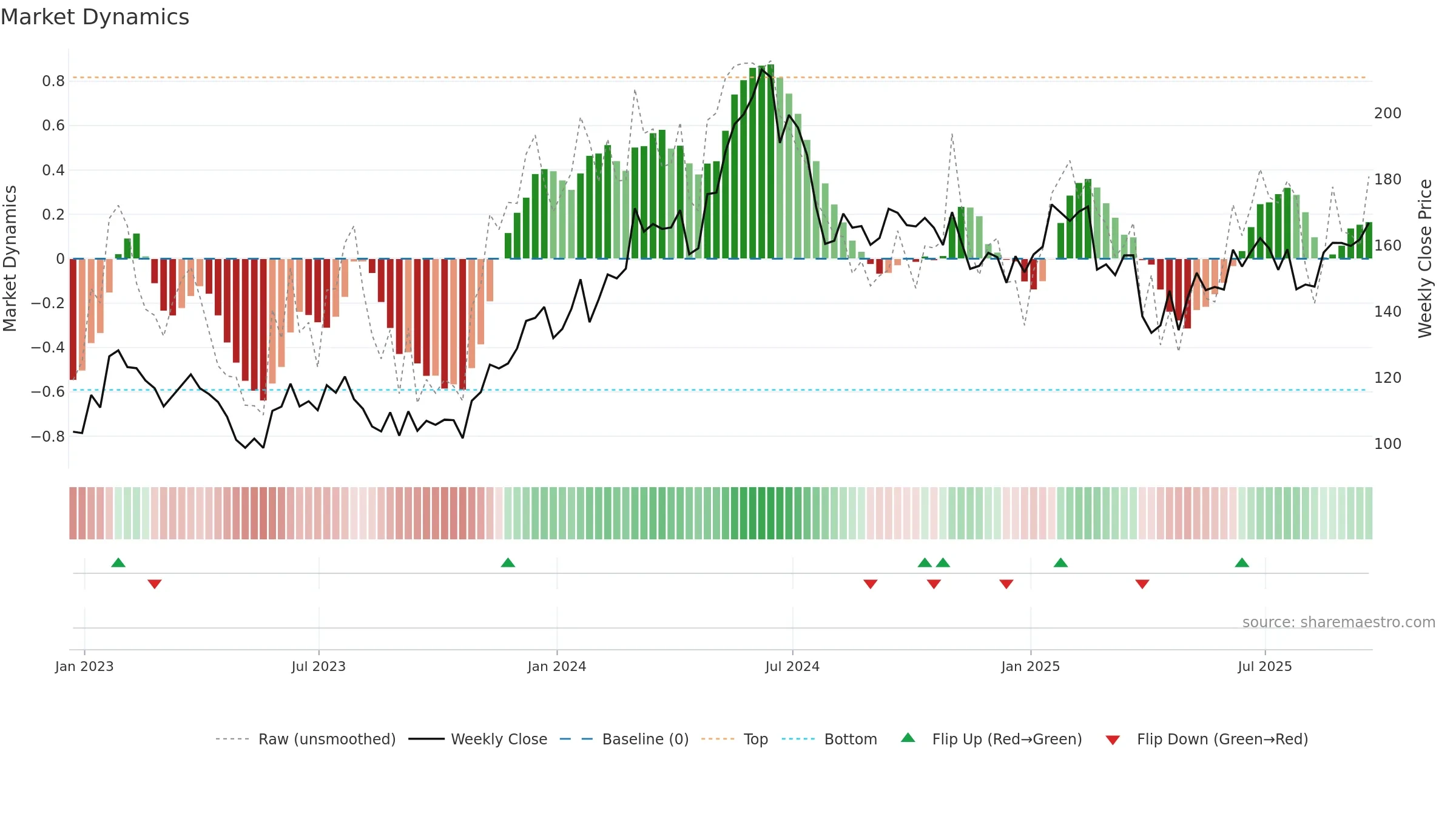 QCOM weekly Market Dynamics chart, closing 2025-09-19.