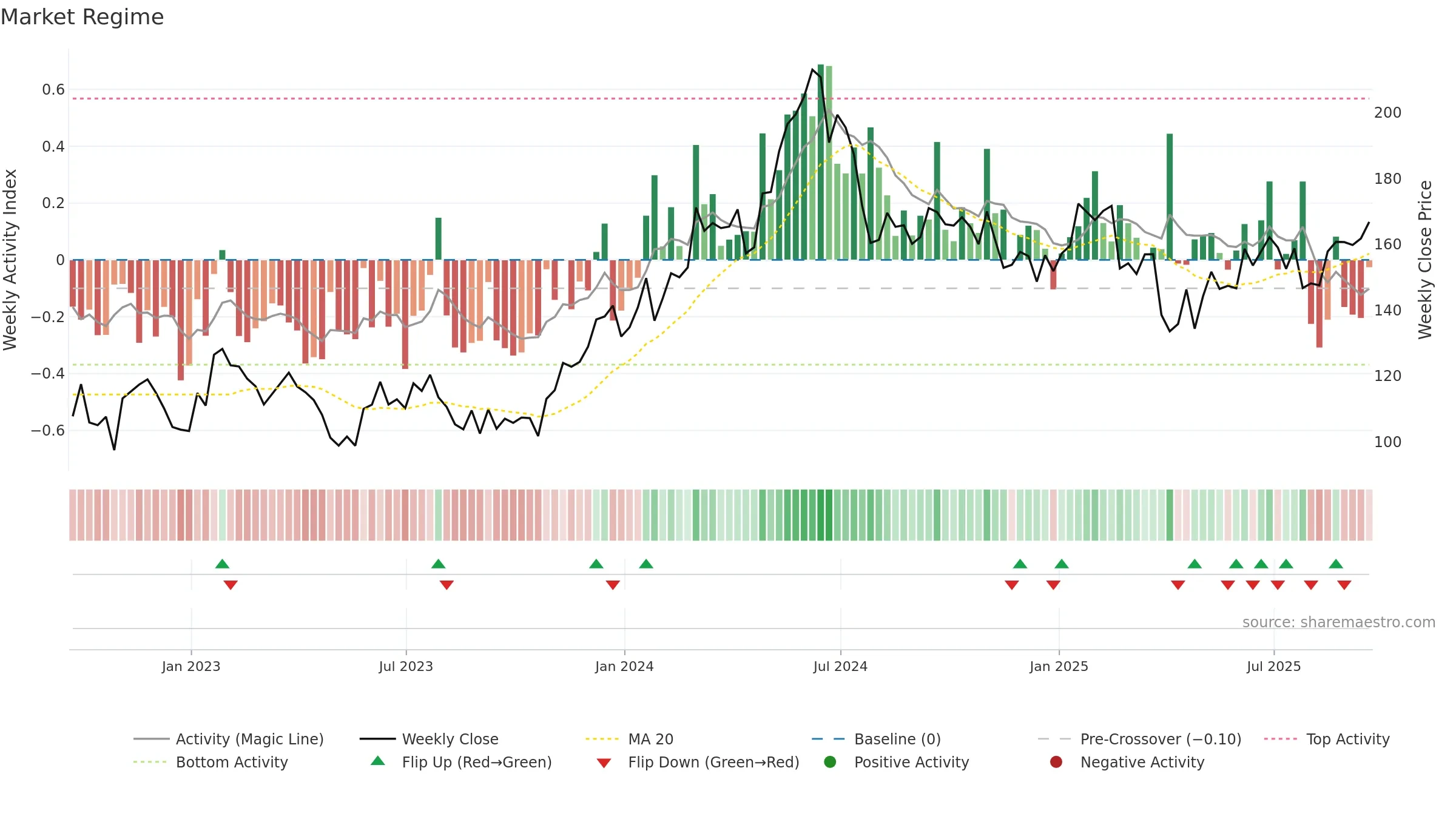 QCOM weekly Market Snapshot chart, closing 2025-09-19.