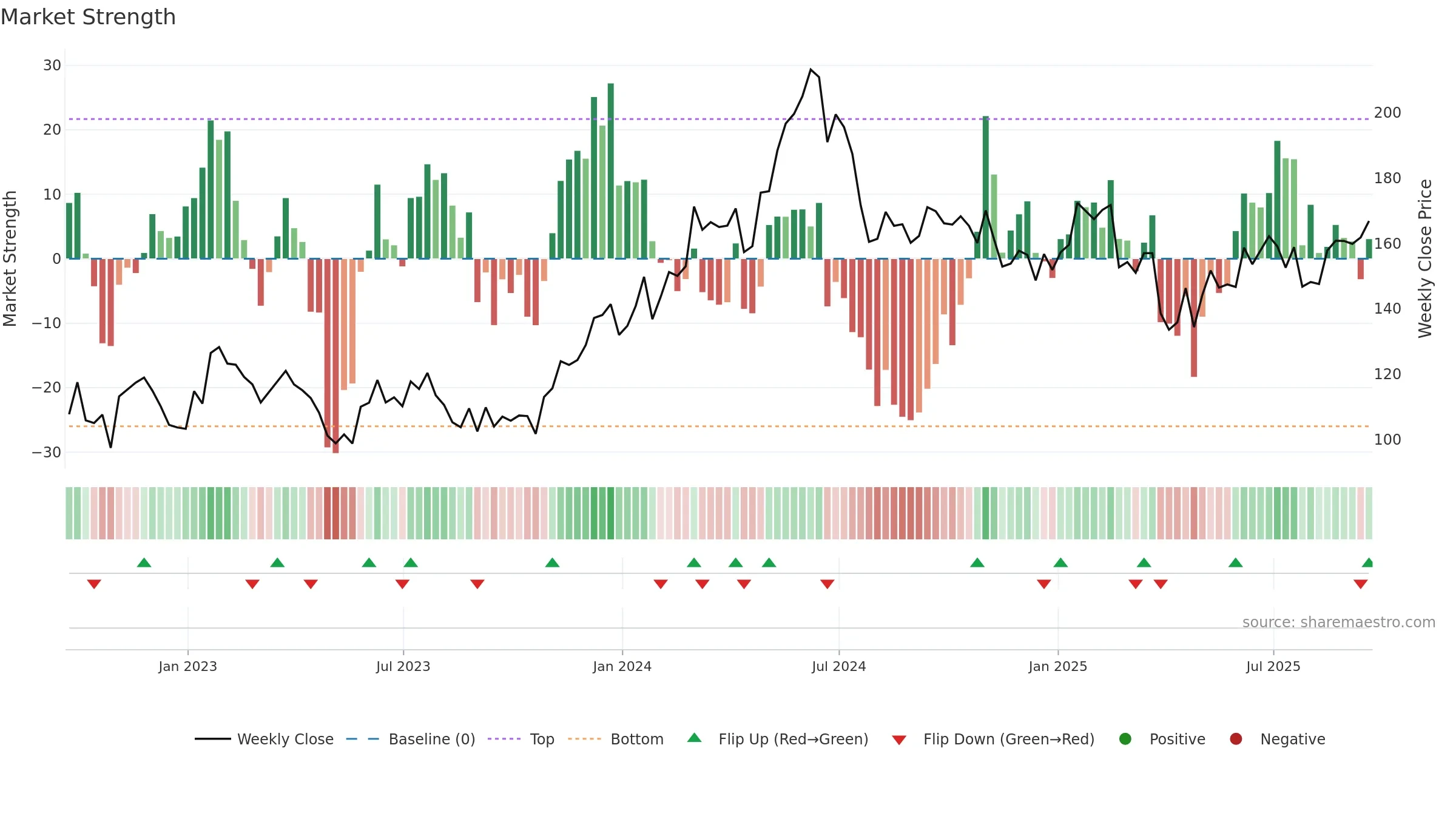 QCOM weekly Market Strength chart, closing 2025-09-19.