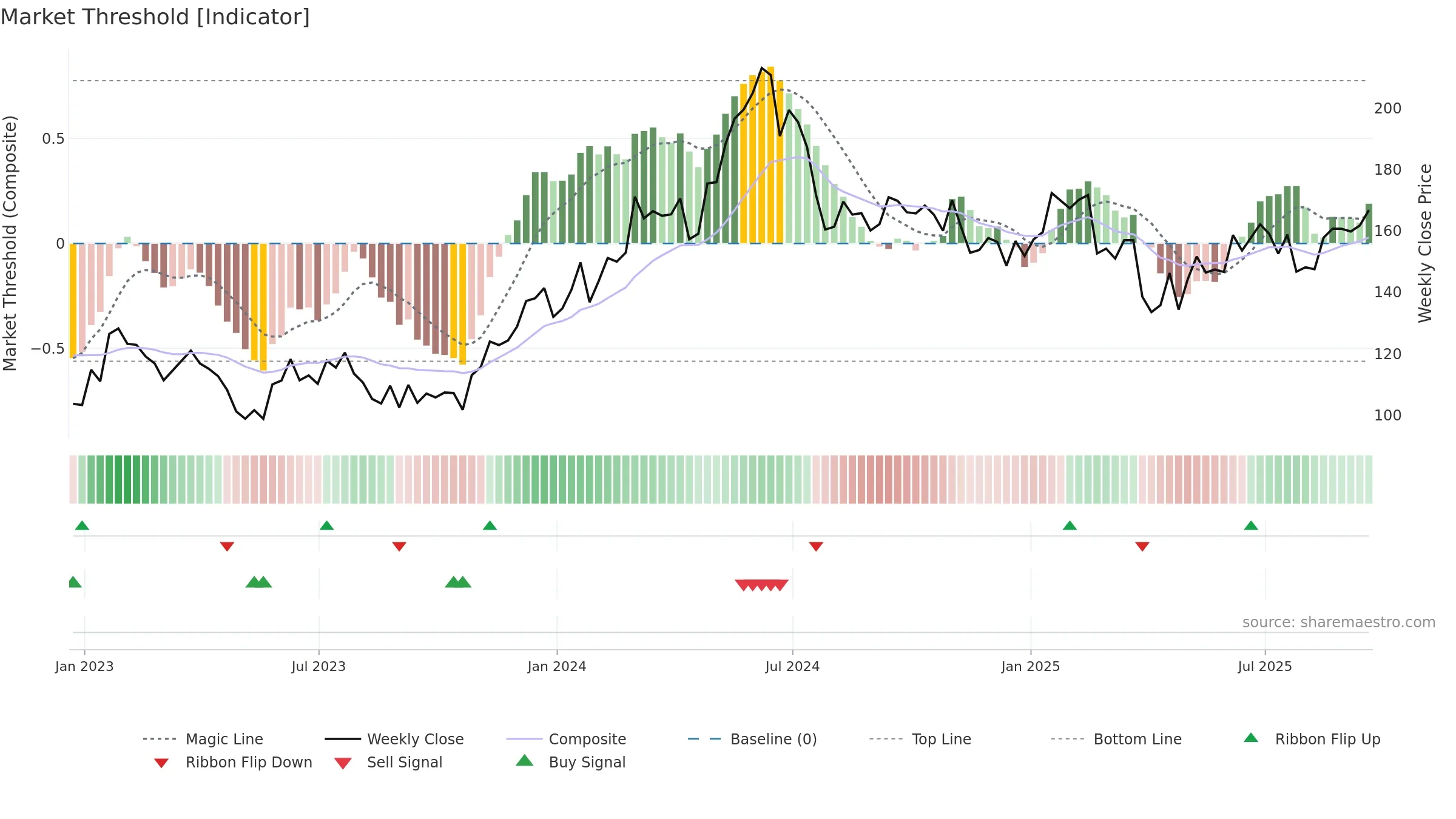 QCOM weekly Market Threshold chart, closing 2025-09-19.