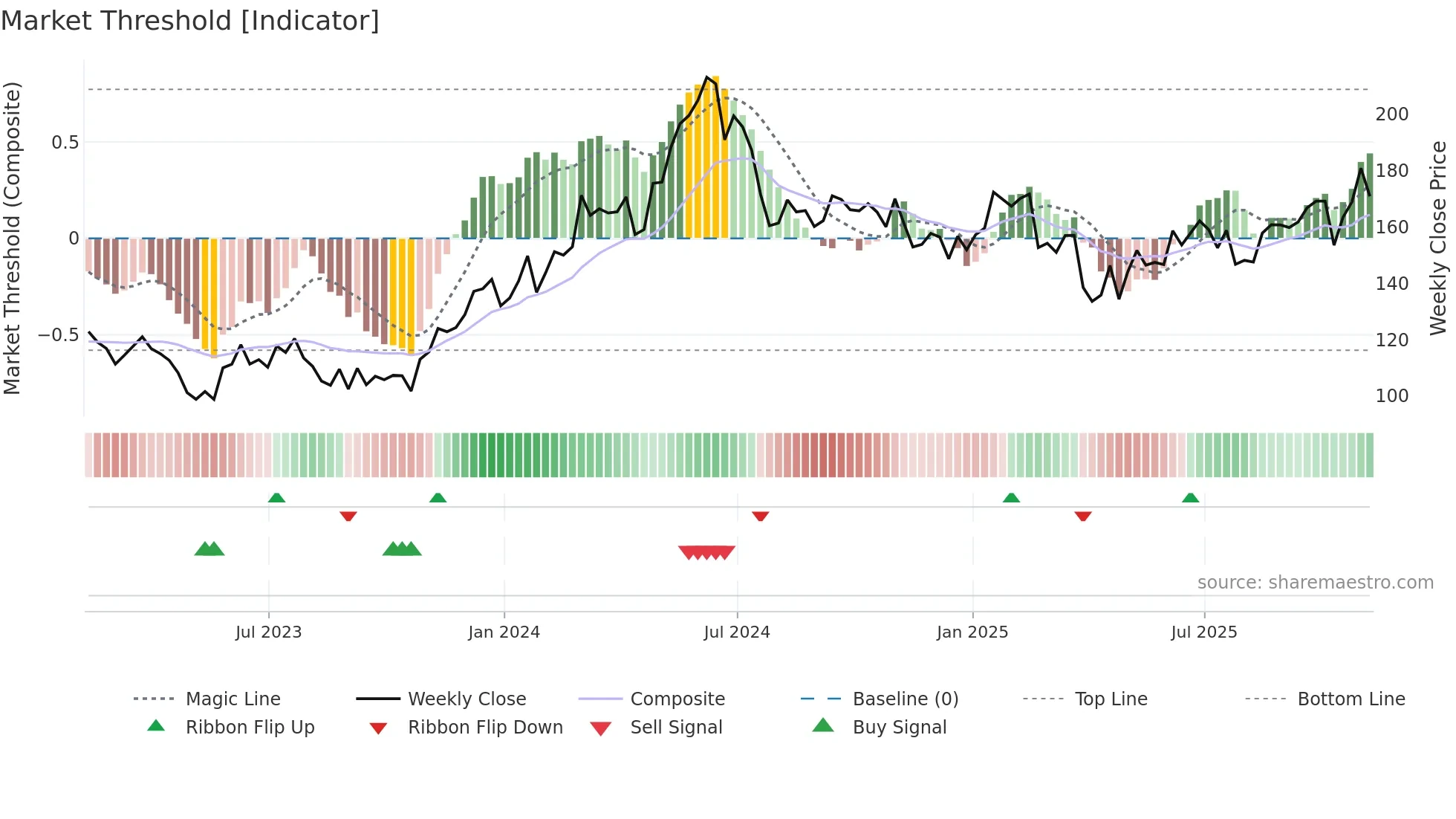 QCOM weekly Market Threshold chart