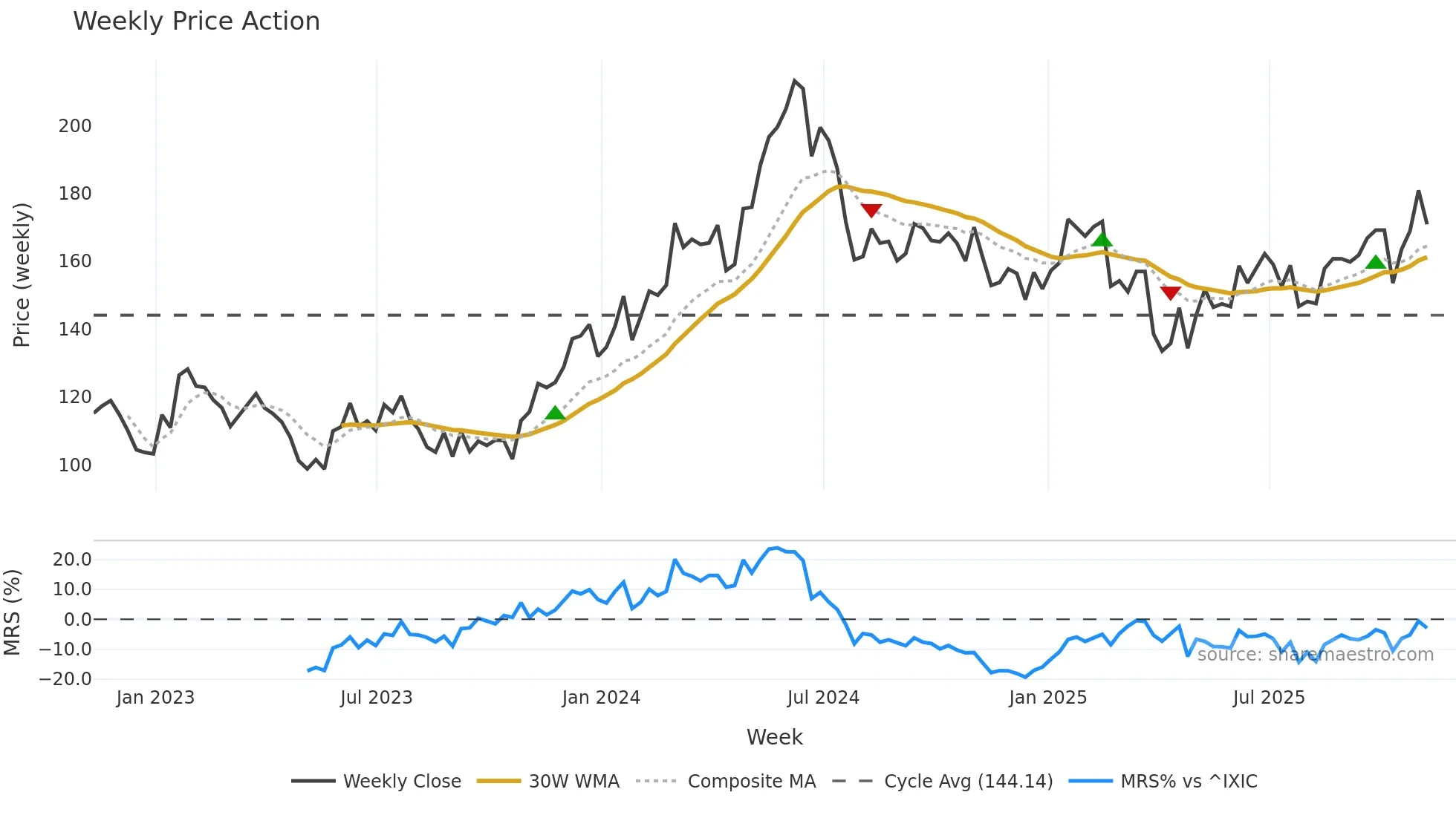QCOM weekly Price Action chart, closing 2025-11-07