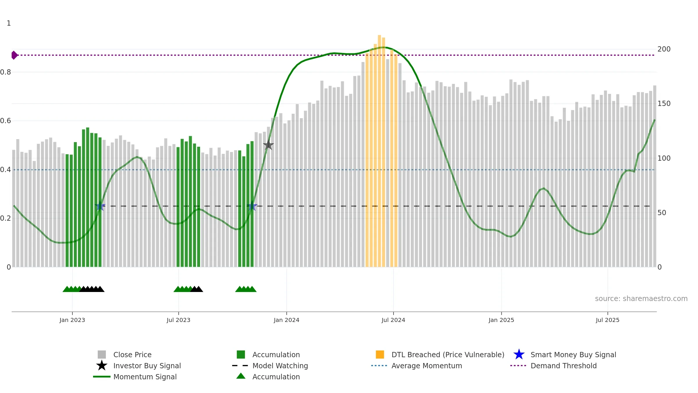 QCOM weekly Smart Money chart, closing 2025-09-19.