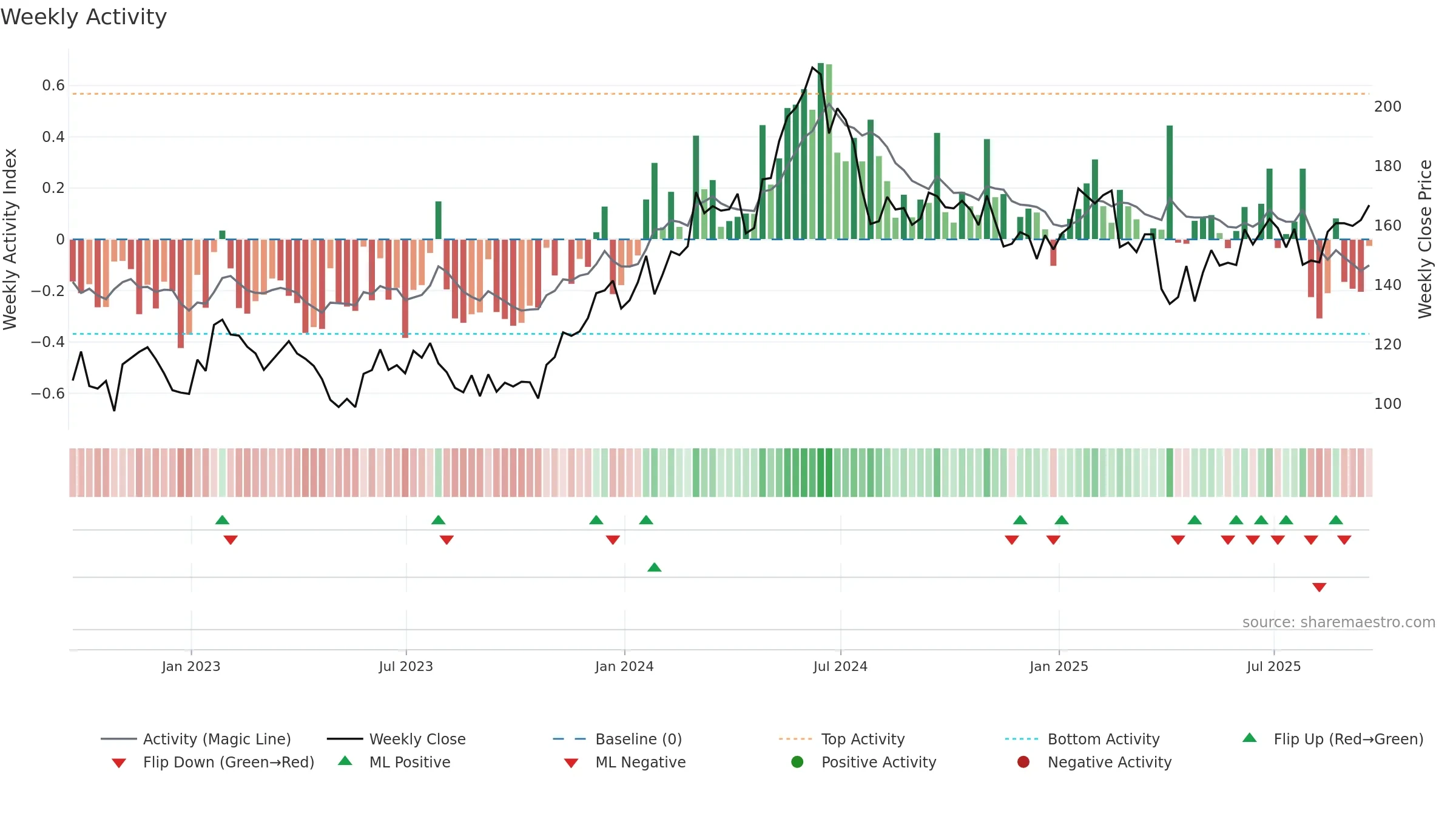 QCOM weekly Activity chart, closing 2025-09-19.
