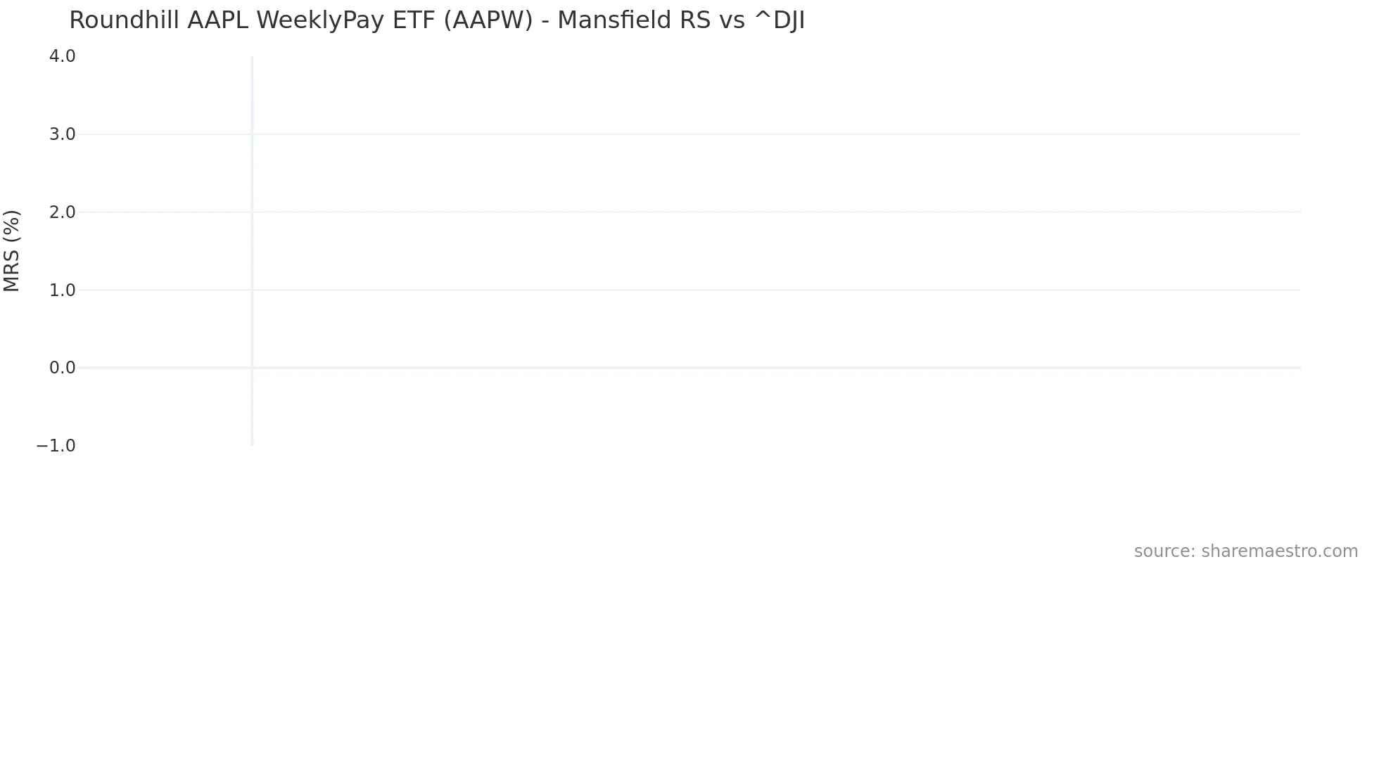 AAPW Mansfield Relative Strength chart