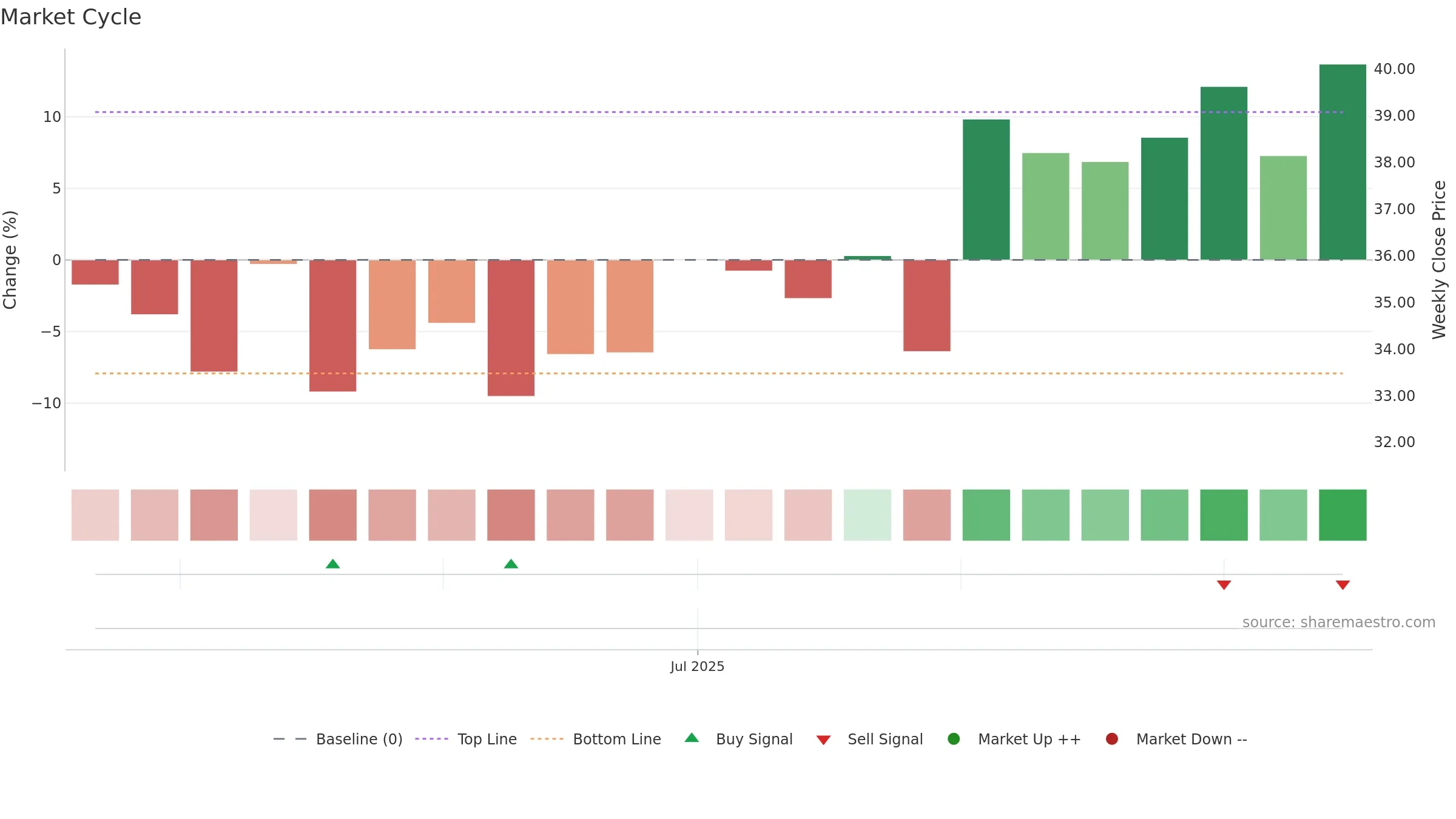 AAPW weekly Market Cycle chart, closing 2025-09-15.