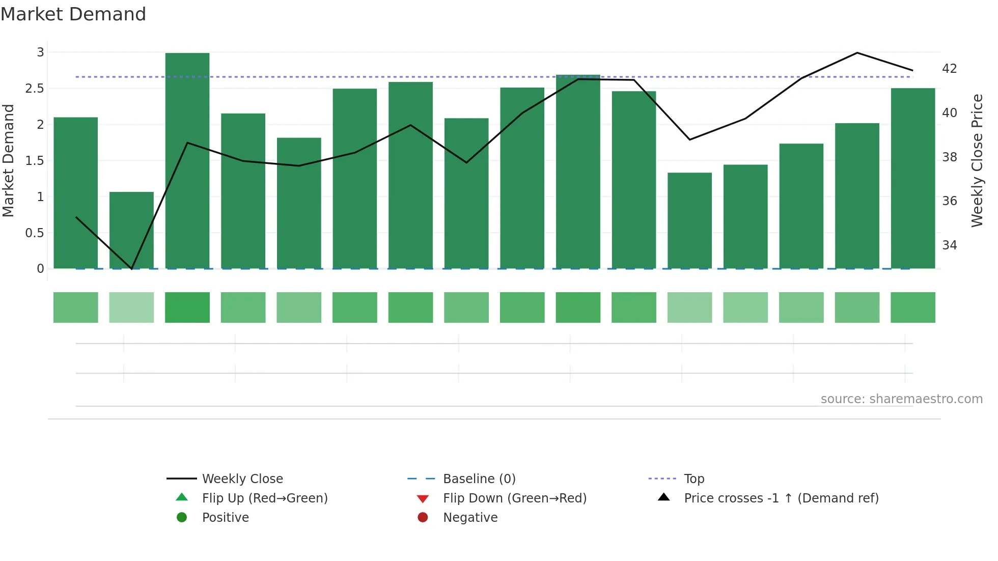 AAPW weekly Market Demand chart