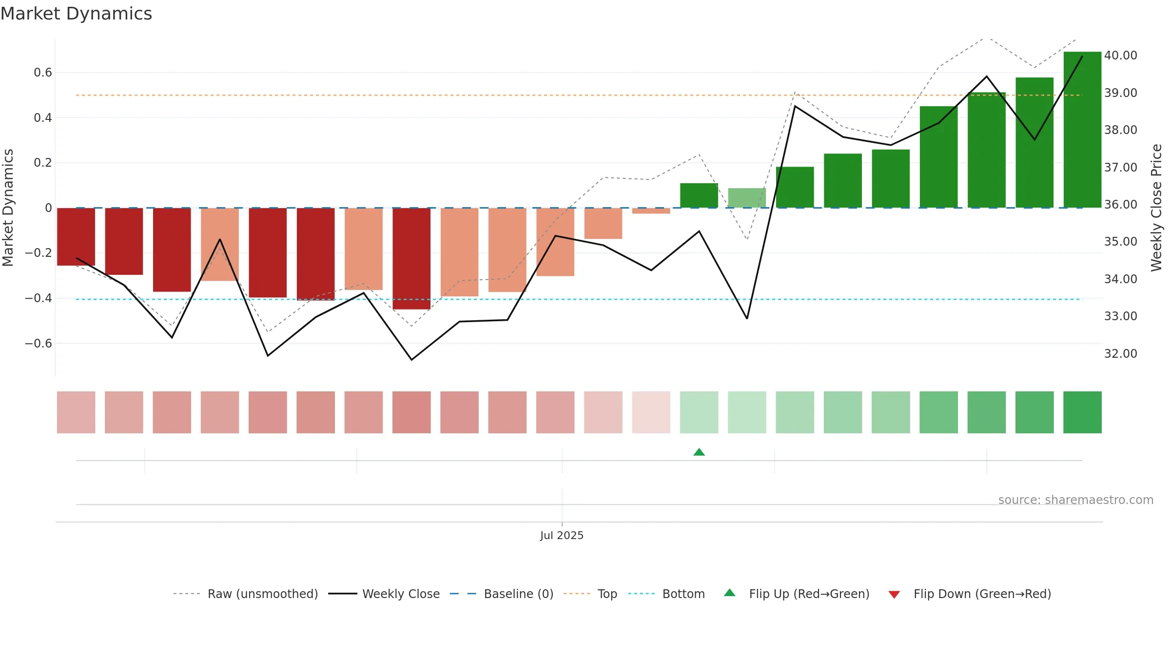 AAPW weekly Market Dynamics chart, closing 2025-09-15.