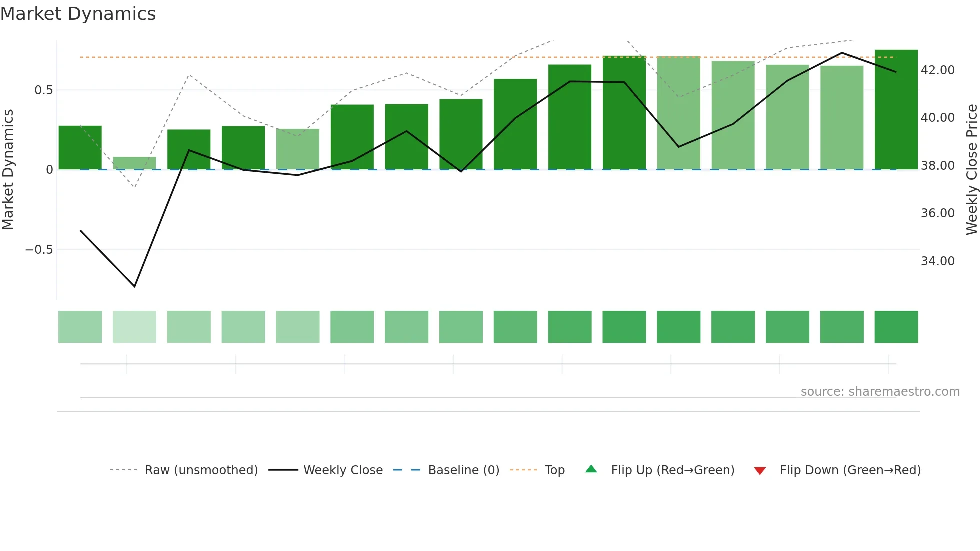 AAPW weekly Market Dynamics chart